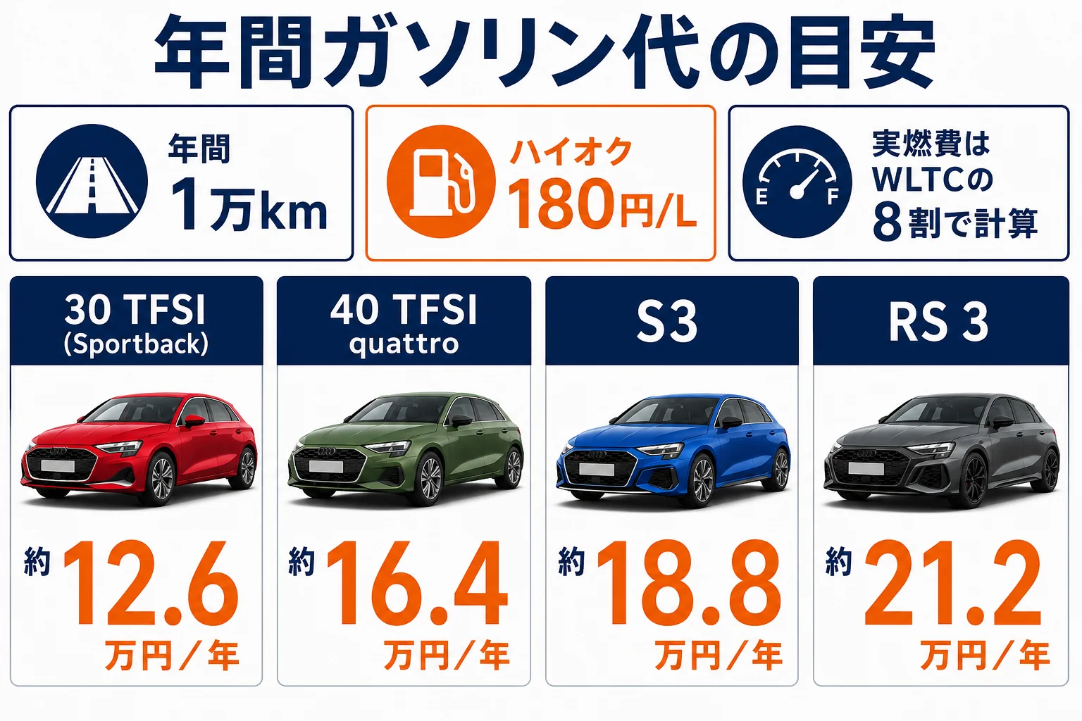 年間1万km走った時のグレード別ガソリン代の計算を示した図解