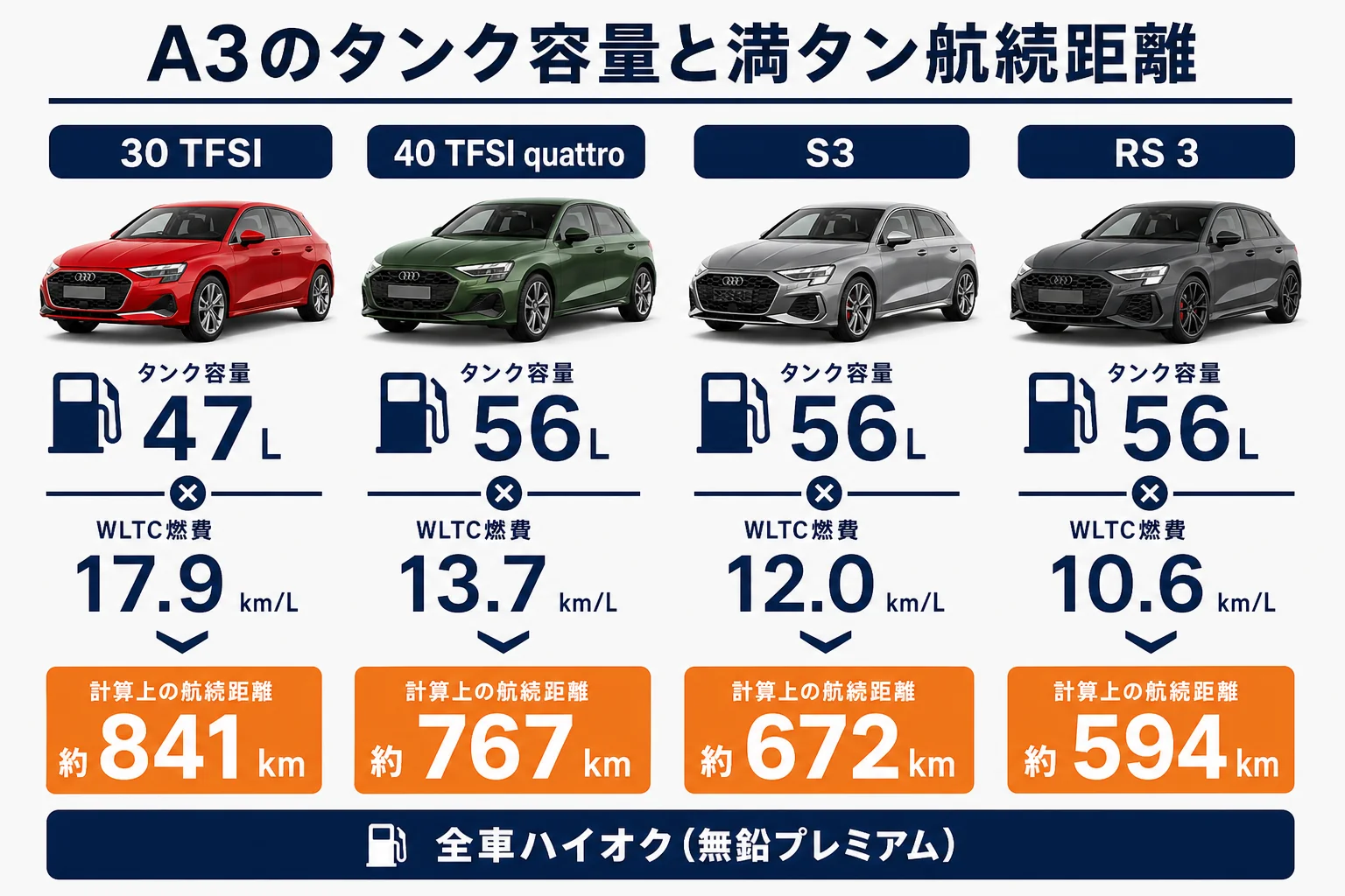アウディA3のグレード別タンク容量と満タン航続距離の図解