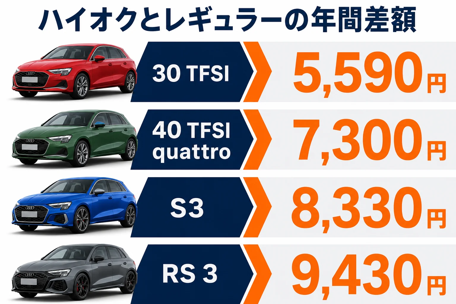 年間1万km走った時のハイオクとレギュラーの差額の図解