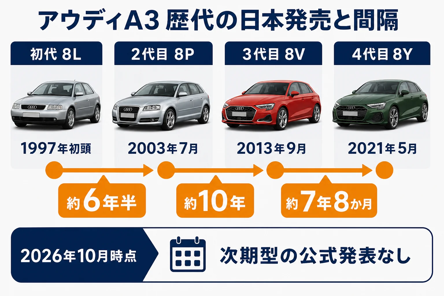 アウディA3の歴代モデルの日本発売時期と間隔を示した図解