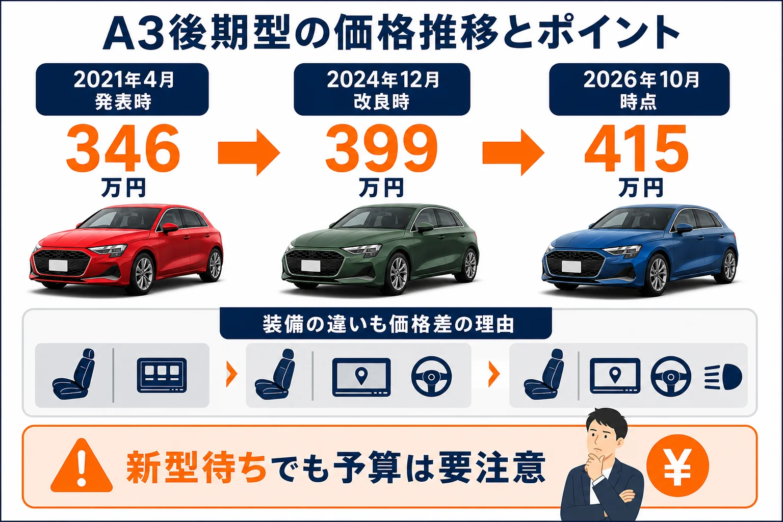 アウディA3 Sportback 30 TFSI advancedの2021年から2026年までの価格推移を示した図解