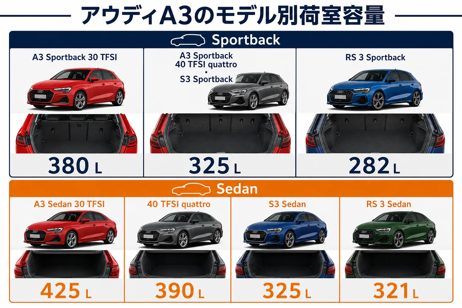 アウディA3のモデル別荷室容量の図解