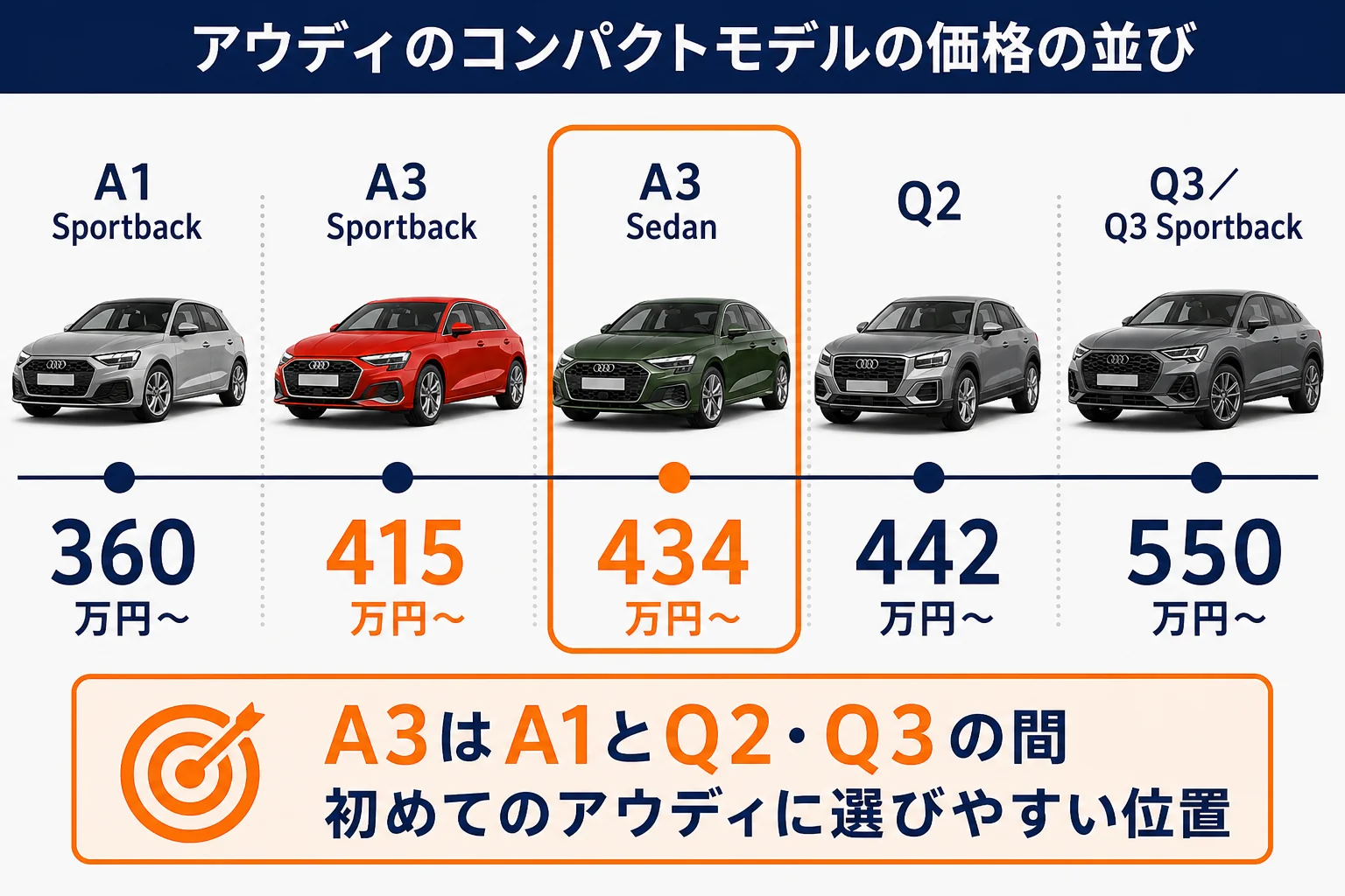 アウディのコンパクトモデルの価格の並び