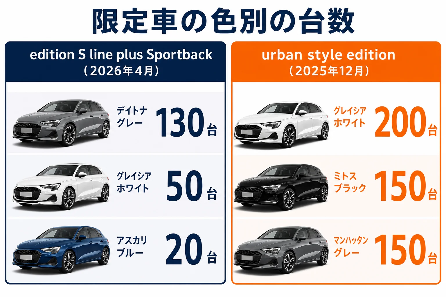 アウディA3の限定車の色別の台数