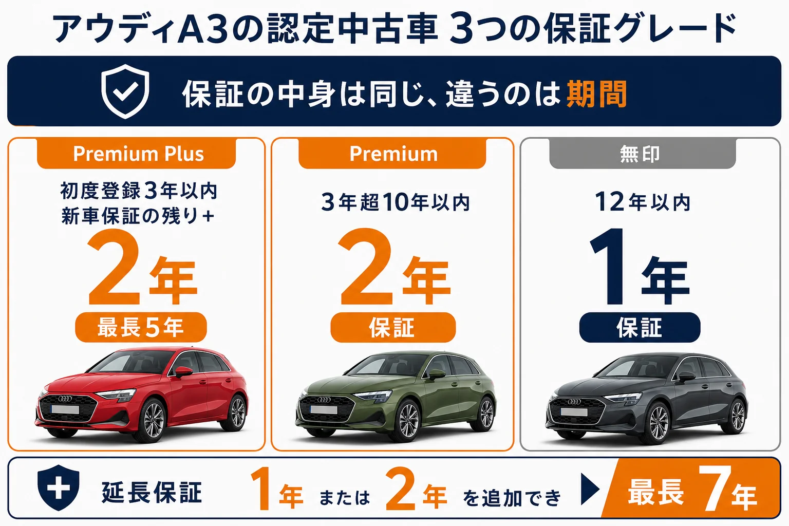 アウディA3の認定中古車3グレードの保証期間の図解