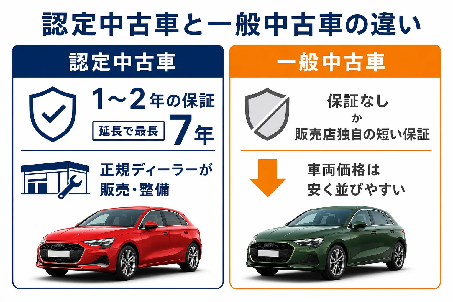 アウディA3の認定中古車と一般中古車の違いの図解