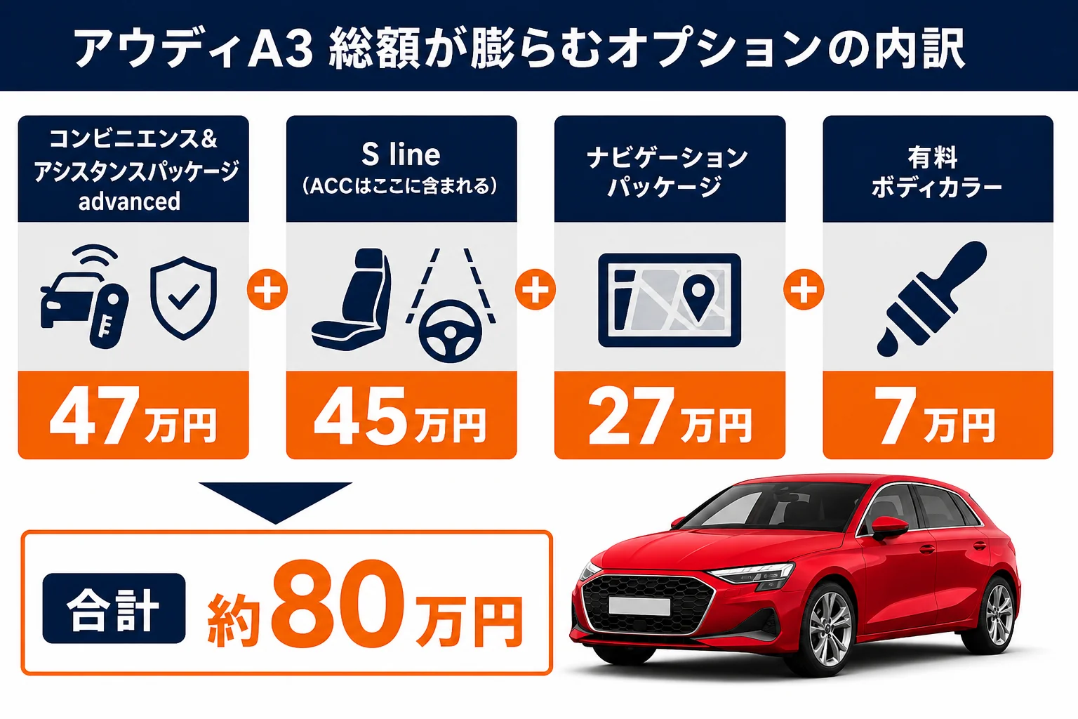 アウディA3のオプションで総額が膨らむ内訳の図