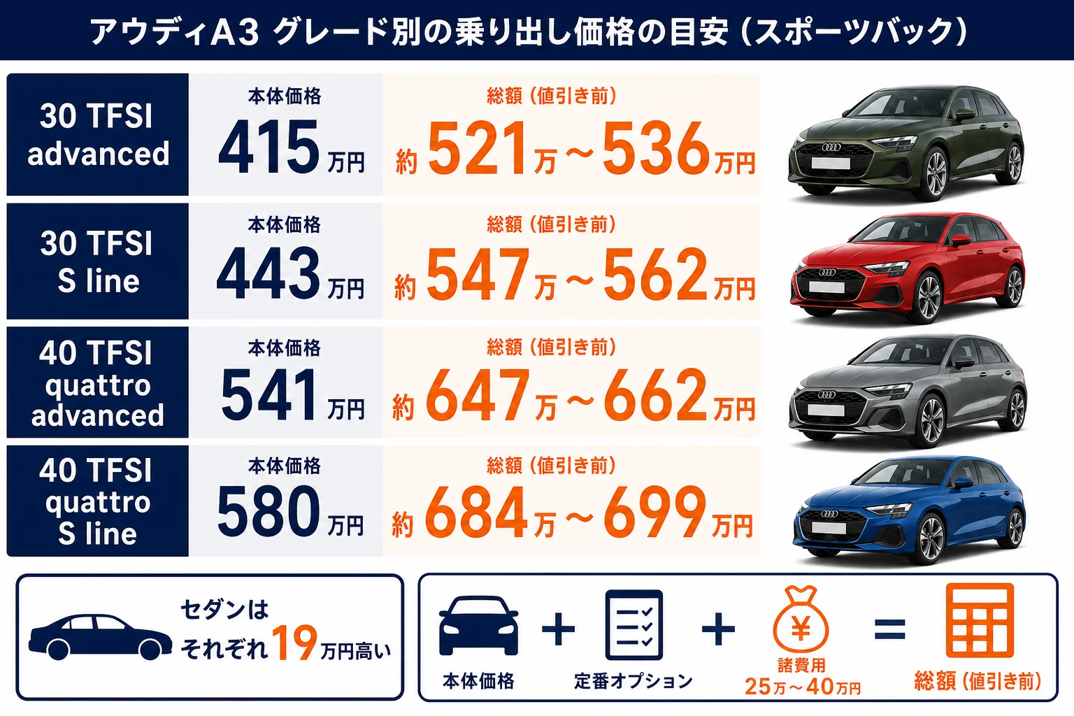 アウディA3グレード別の乗り出し価格の目安を並べた図