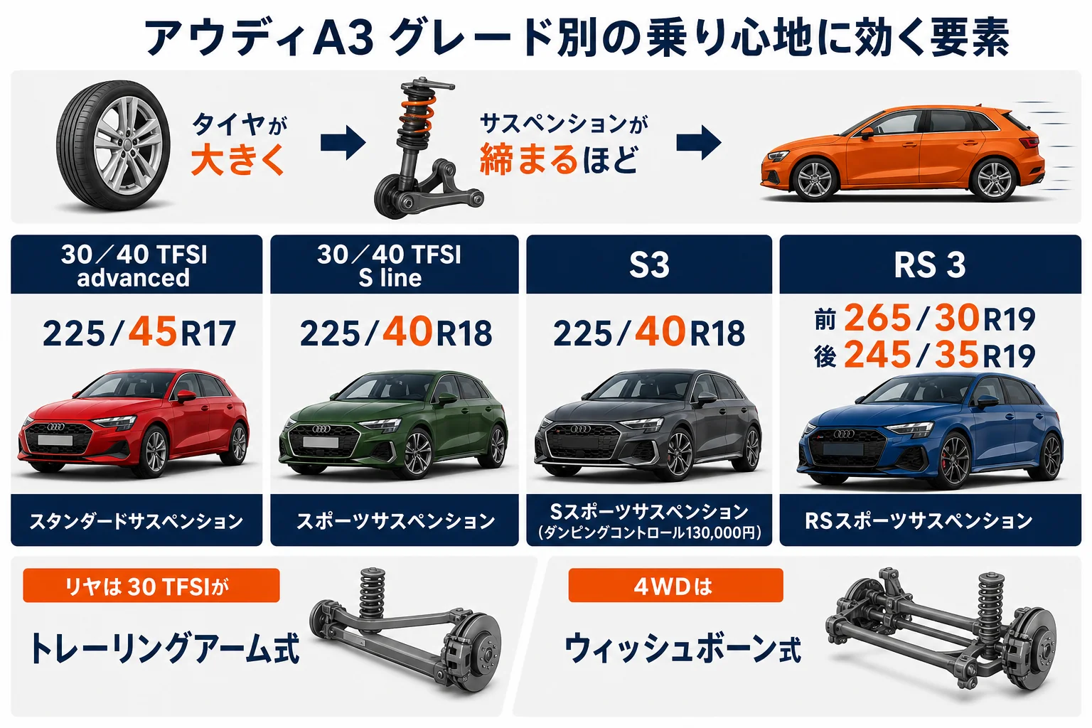 アウディA3のグレード別に乗り心地に効く要素を比べた図解