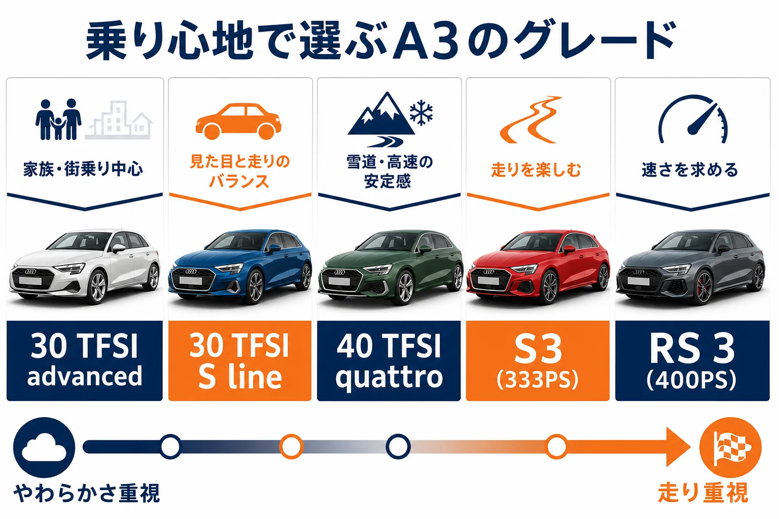 使い方別にアウディA3のグレードを選ぶ目安の図解