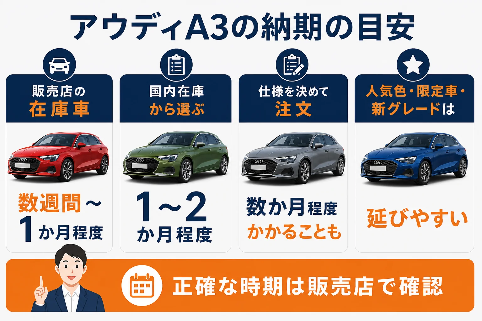 アウディA3の在庫車と注文車の納期の目安の図解