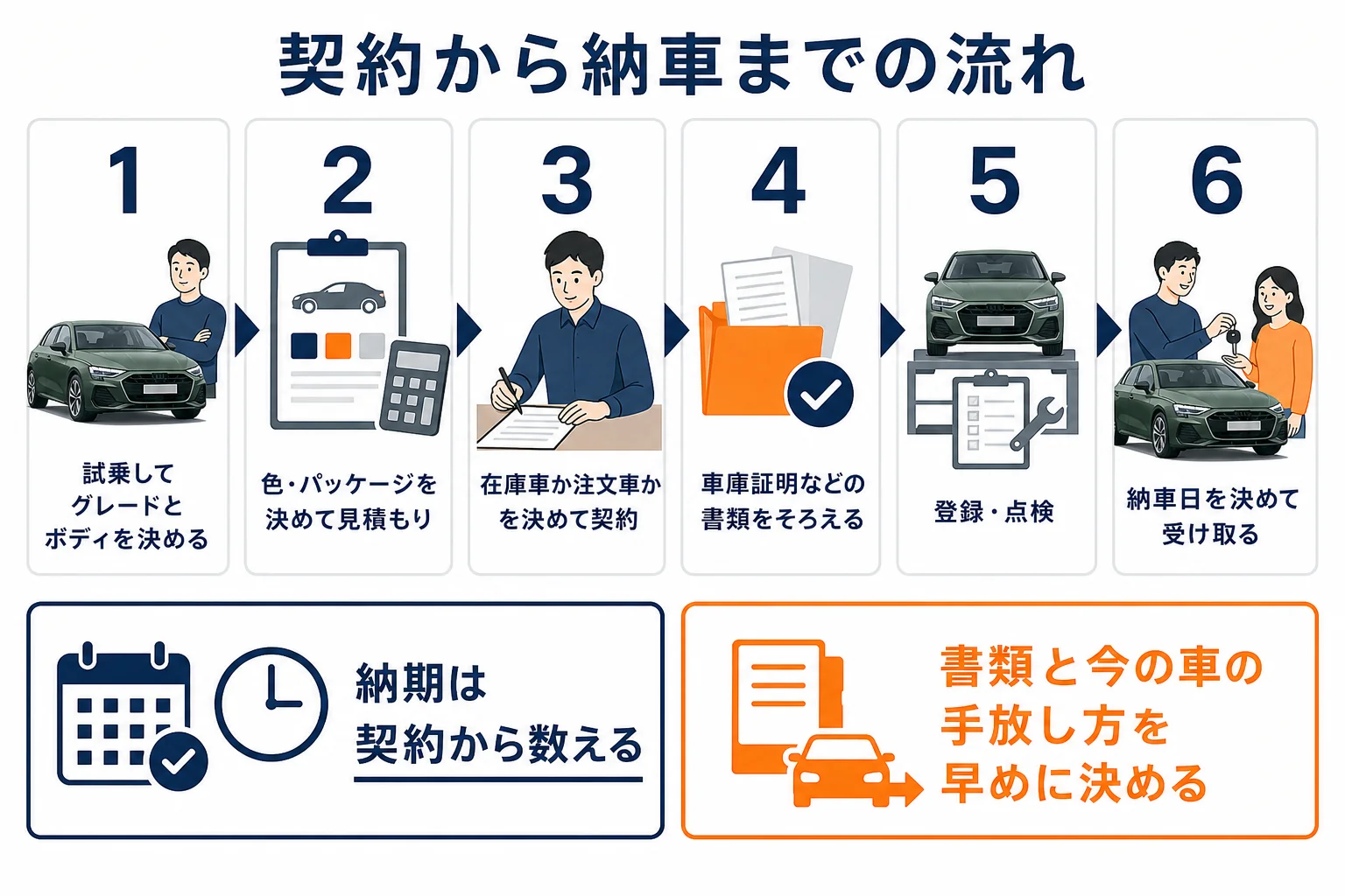 アウディA3の契約から納車までの流れの図解