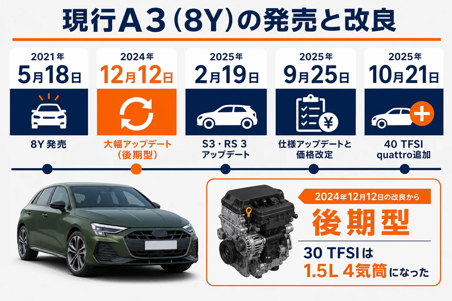 現行アウディA3の発売日と改良の年表の図解