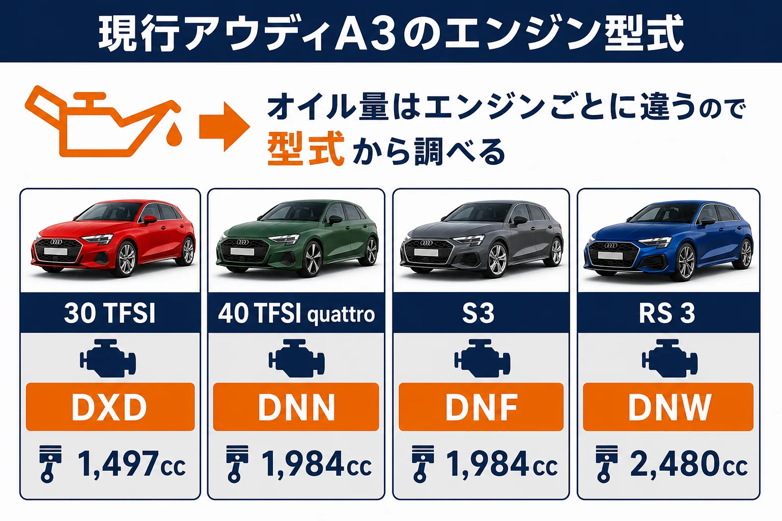 現行アウディA3のエンジン型式と排気量の図解
