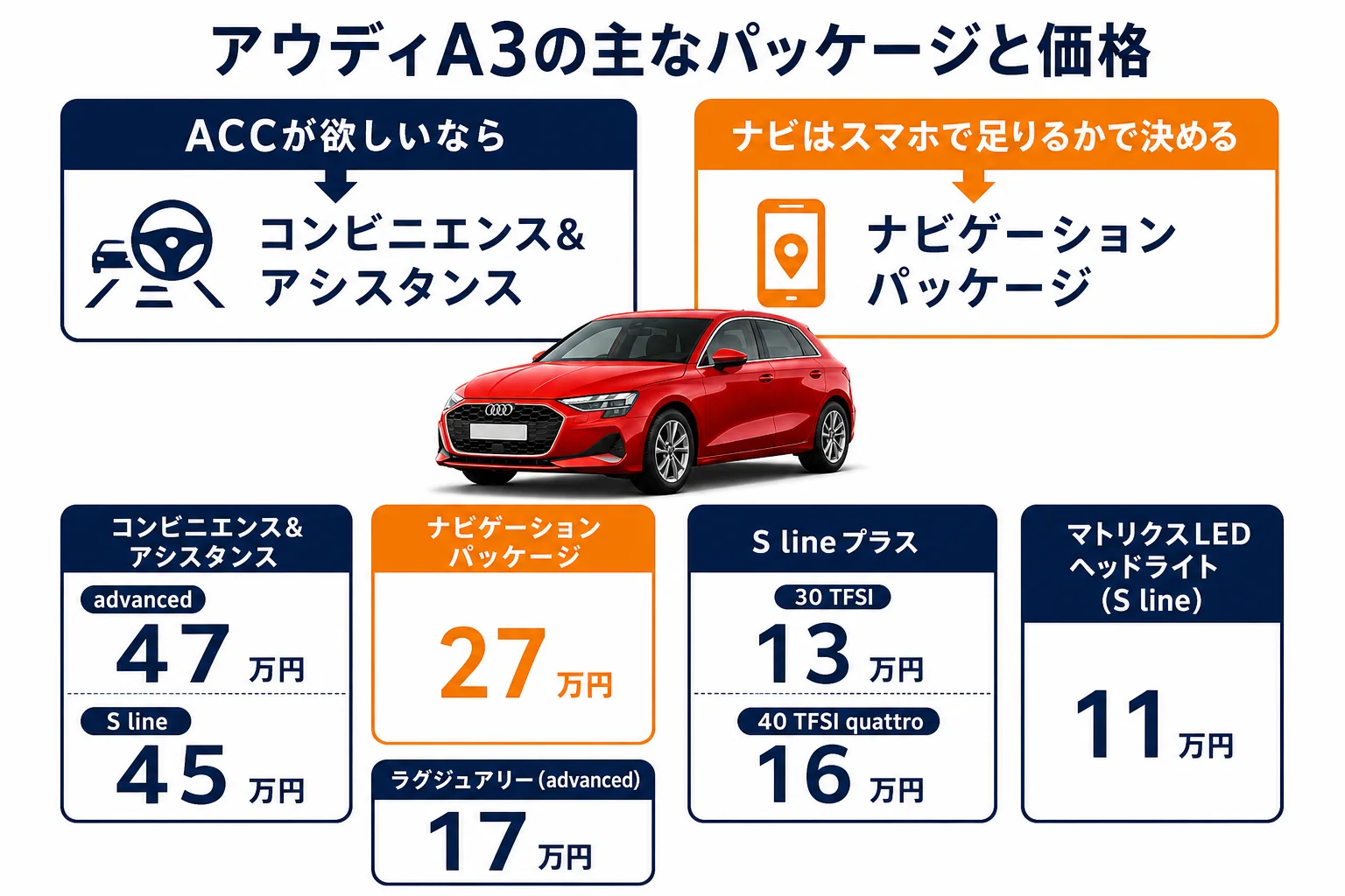 アウディA3の主なパッケージと価格の図解