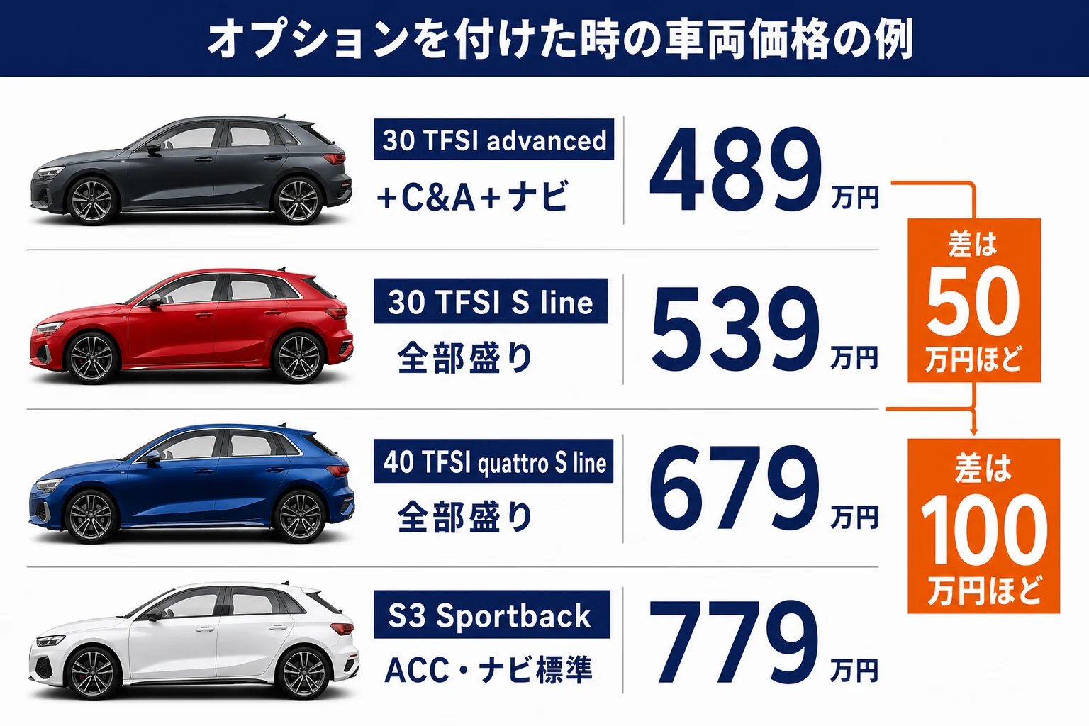 アウディA3にオプションを付けた時の総額例の図解