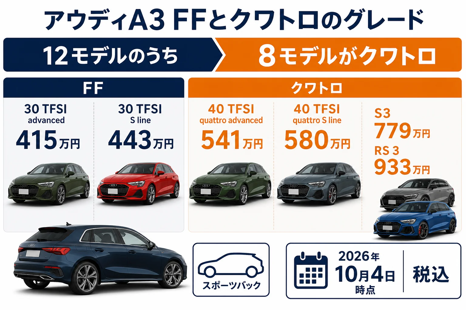 アウディA3のFFとクワトロのグレードと価格を並べた図