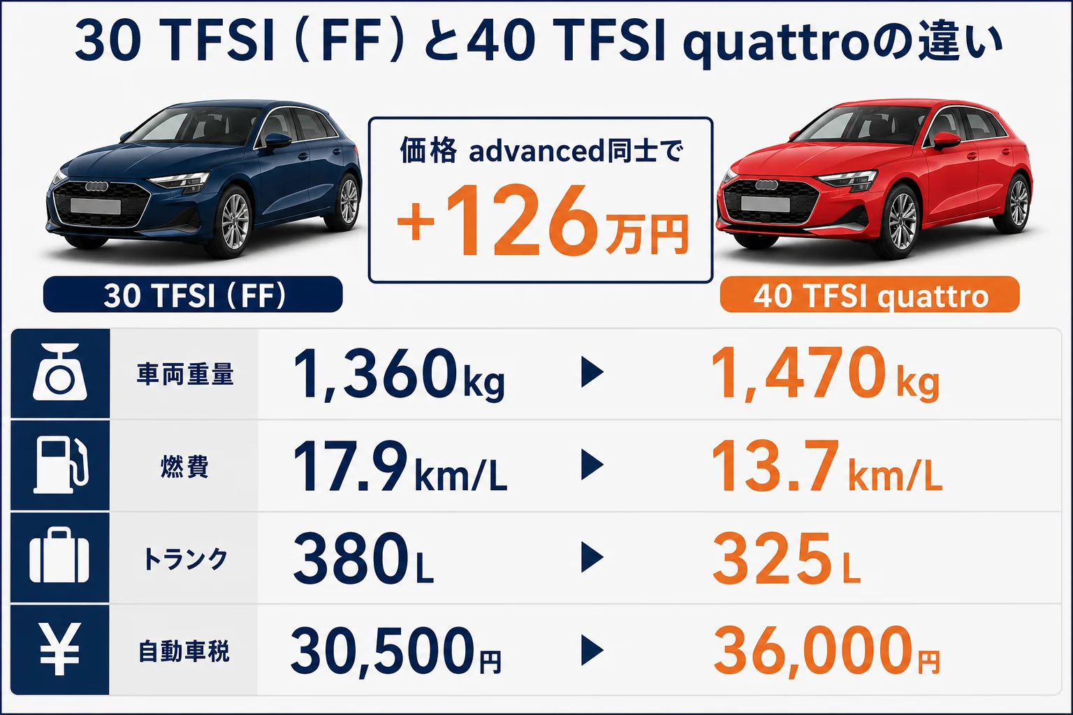 アウディA3の30 TFSI（FF）と40 TFSI quattroの違いを比べた図