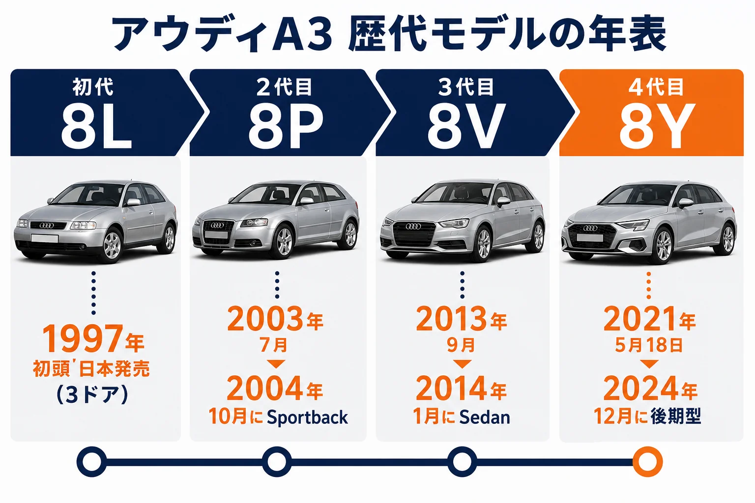 アウディA3の歴代モデルの型式と日本発売の年表