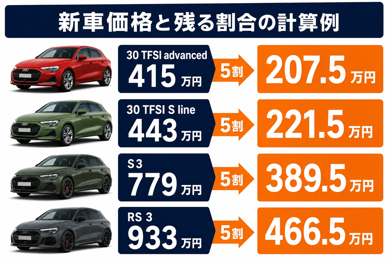 アウディA3の新車価格と残る割合ごとの金額の図解