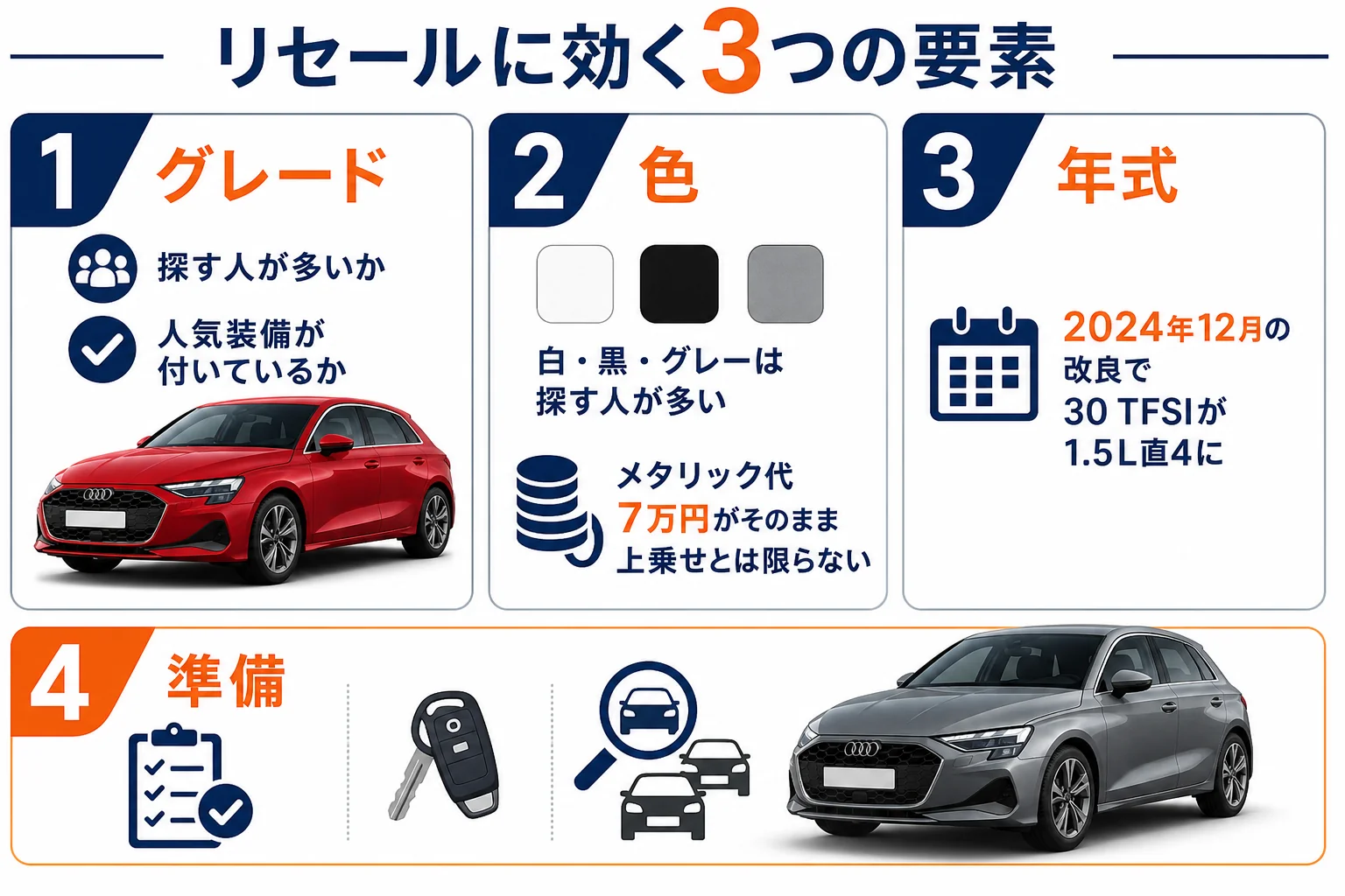 アウディA3のリセールを左右するグレード・色・年式の図解