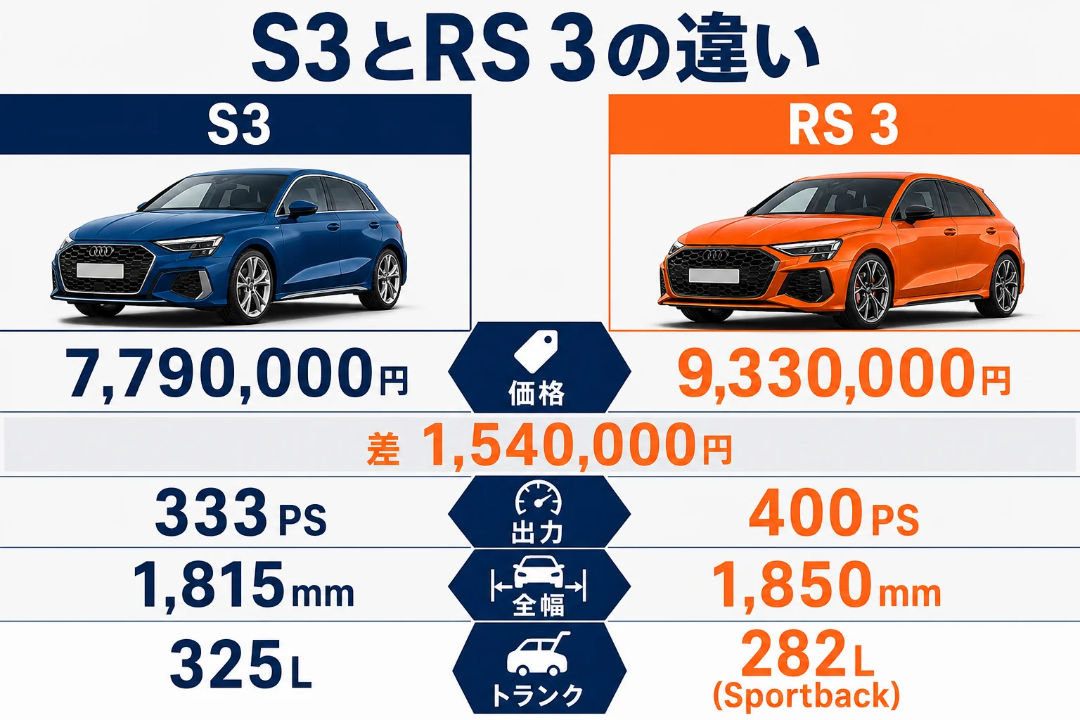 アウディS3とRS 3の主な違いを比べた図解