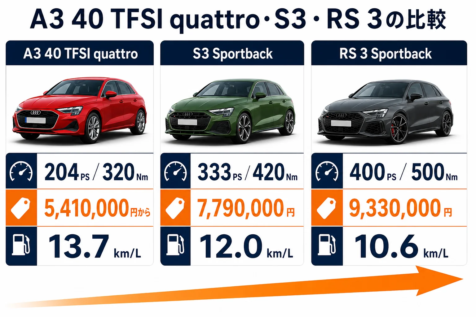 アウディA3 40 TFSI quattro・S3・RS 3の性能と価格を比べた図解