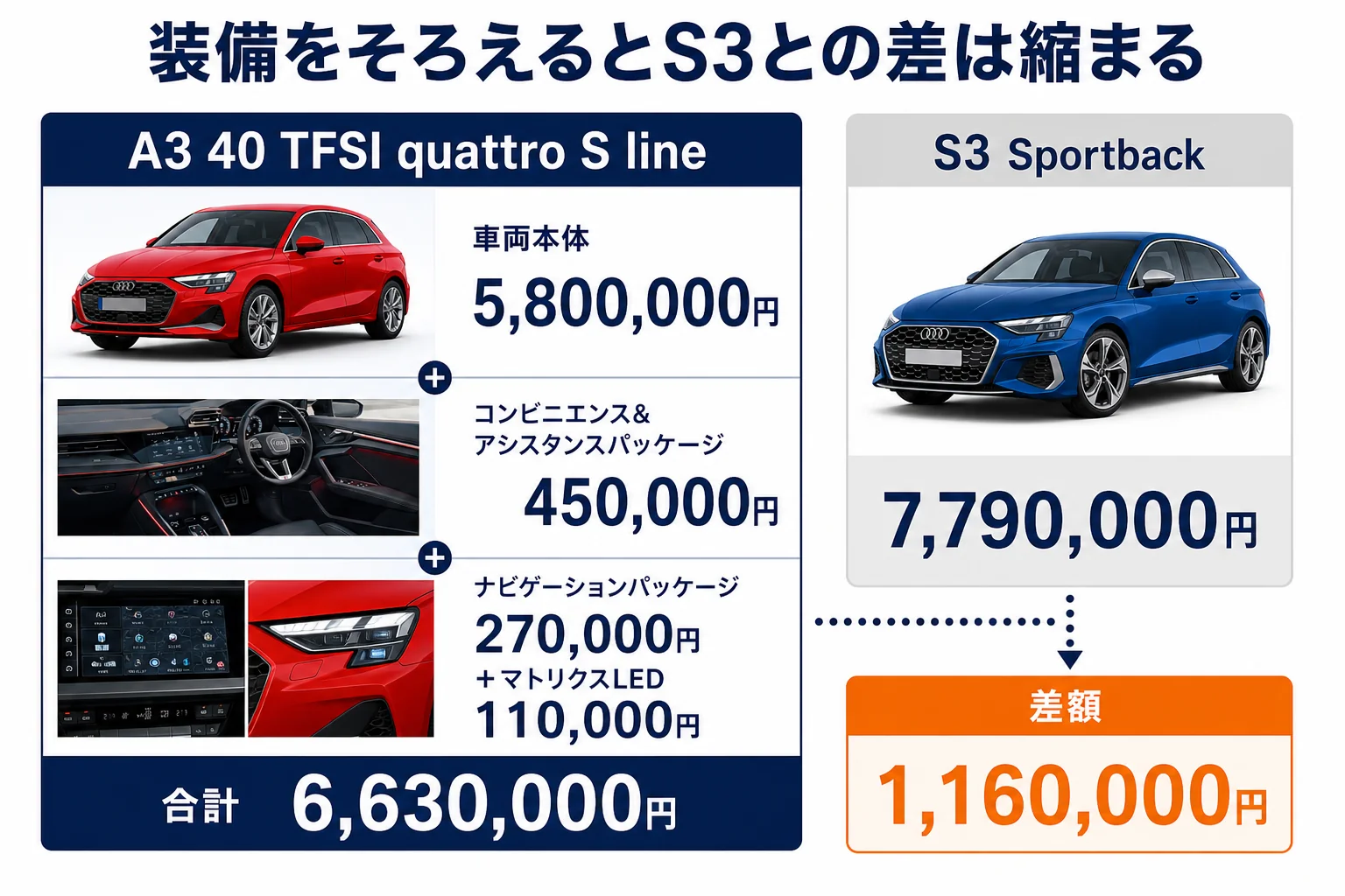 A3にオプションを足した価格とS3の価格差の図解