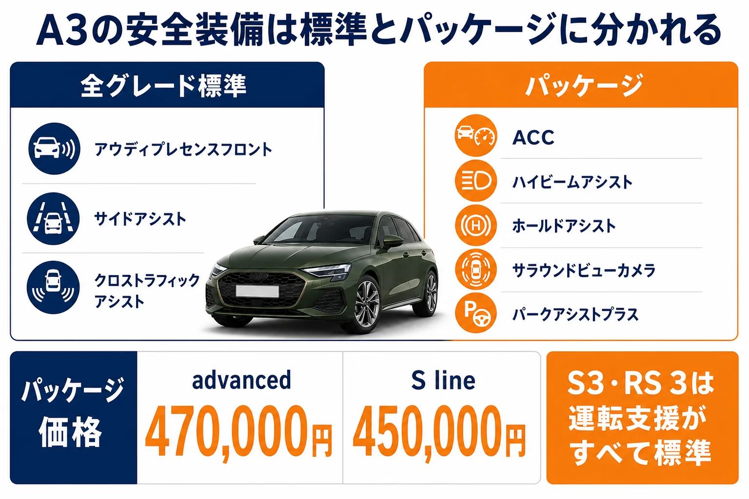 アウディA3の標準安全装備とパッケージで付く運転支援の図解
