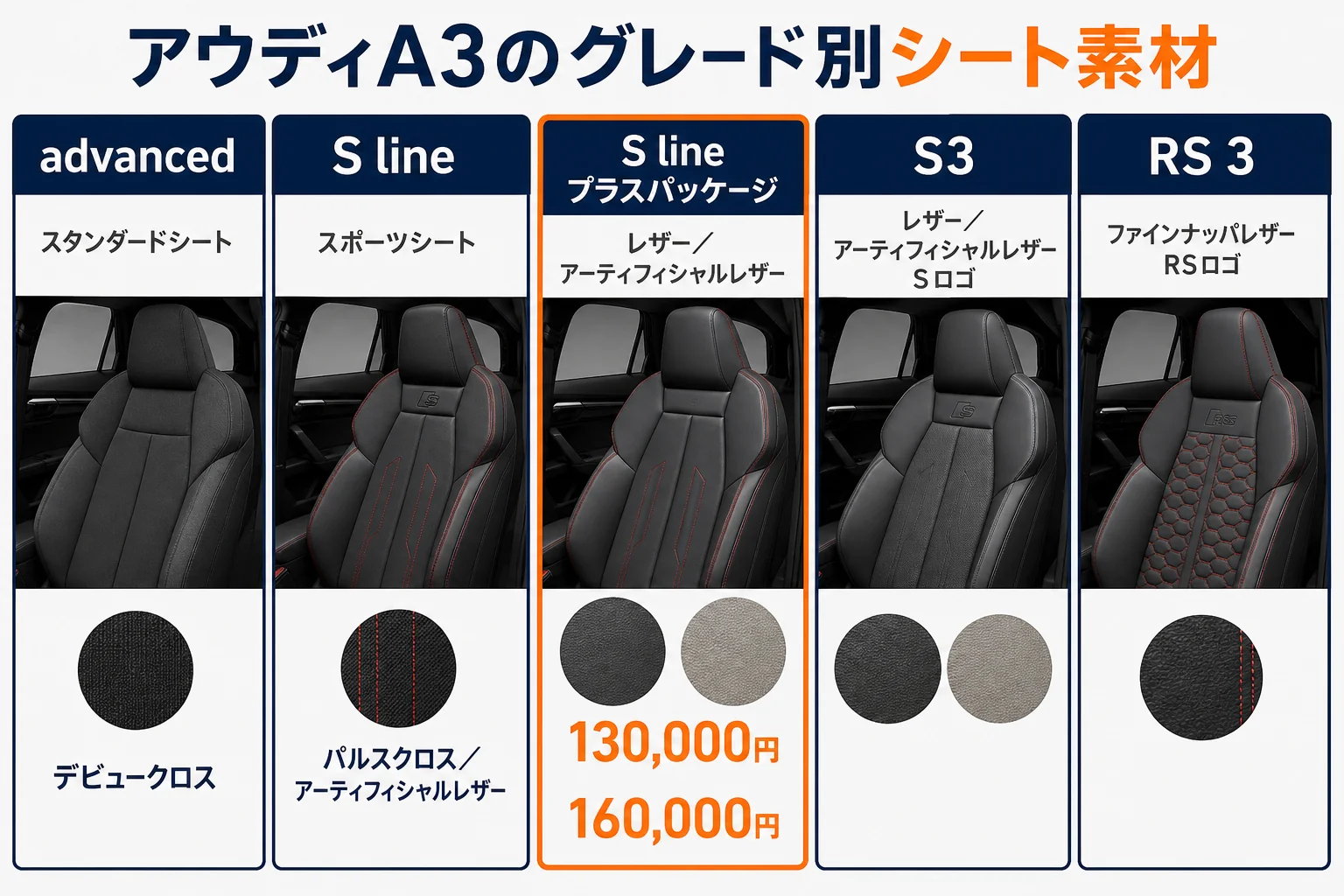 アウディA3のグレード別シート素材の図解