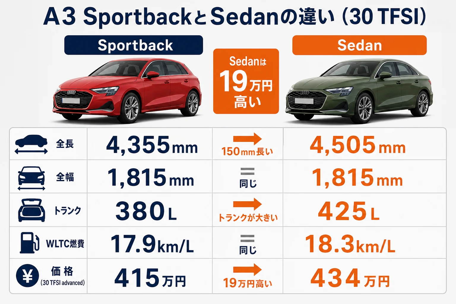 アウディA3 SportbackとSedanのサイズと価格の比較