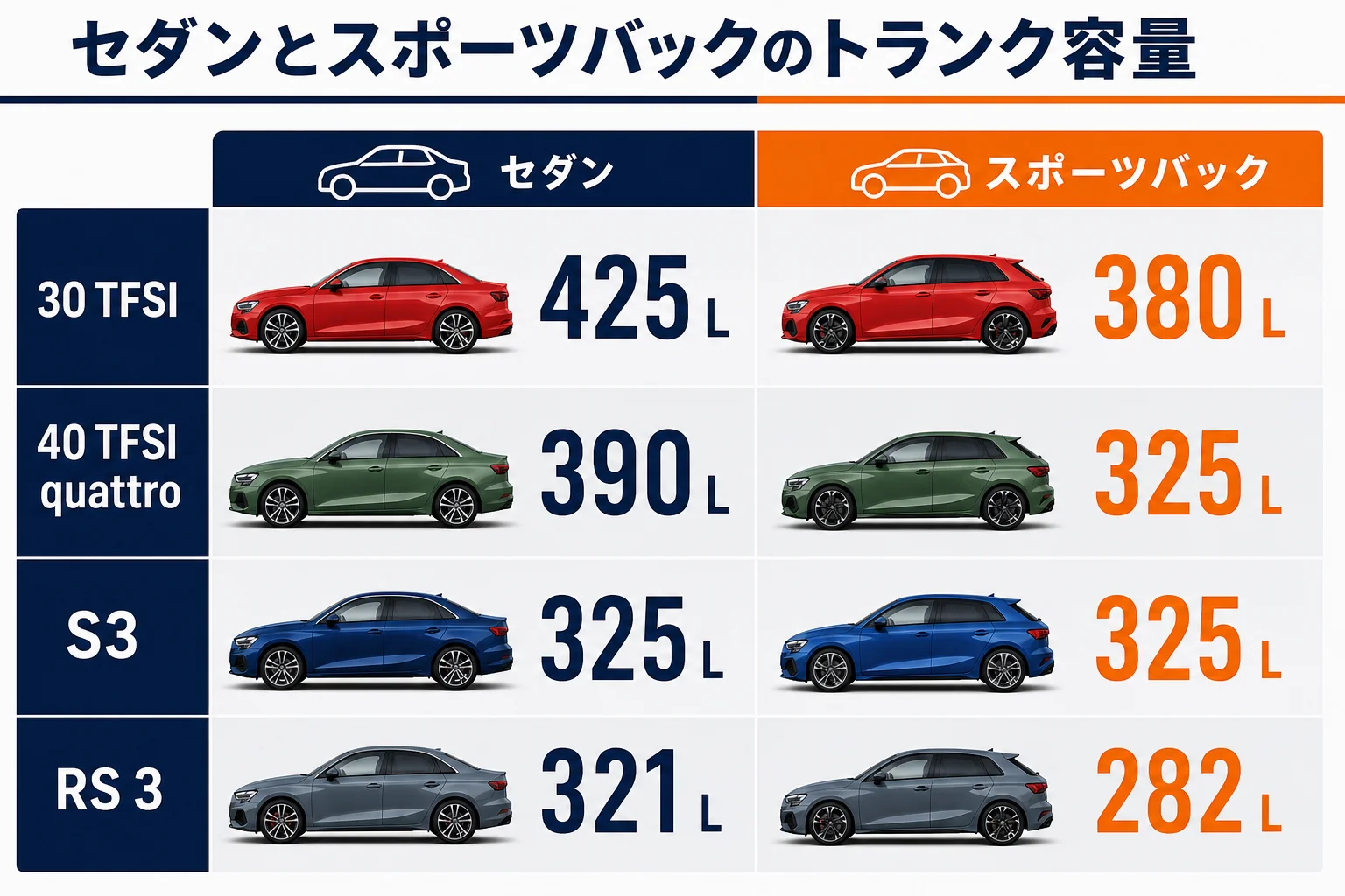 アウディA3のスポーツバックとセダンのトランク容量を比べた図解