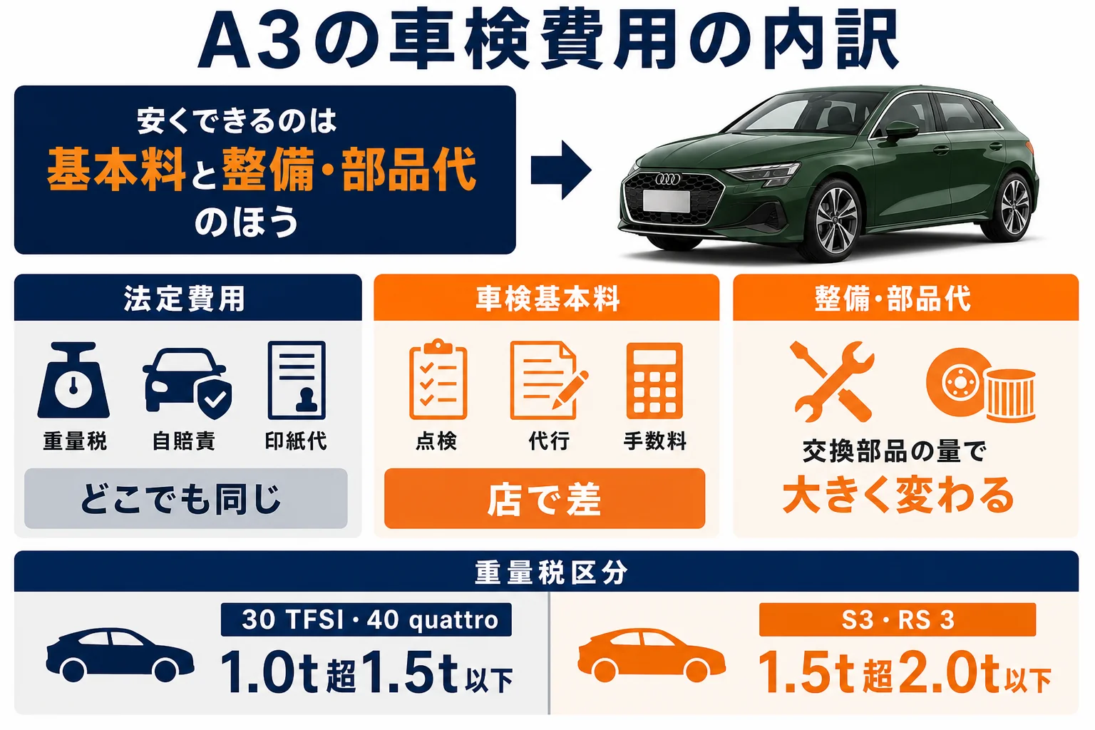 アウディA3の車検費用の内訳の図解
