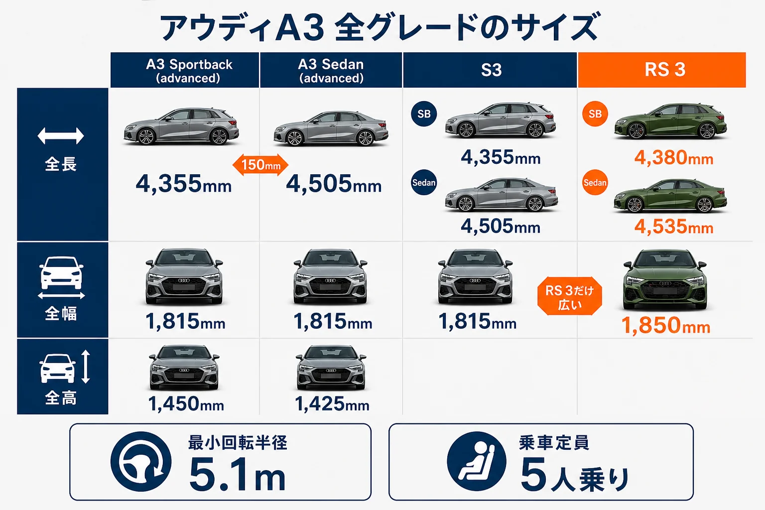 アウディA3の全グレードのサイズを比べた図解