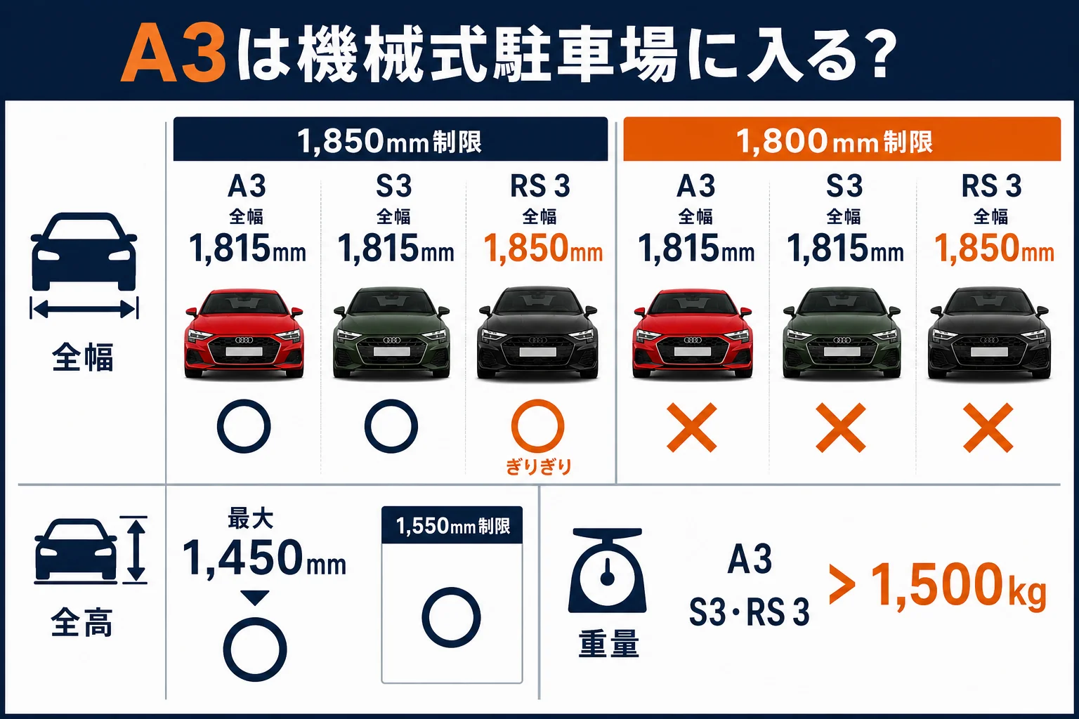 アウディA3が駐車場に入るかの目安の図解
