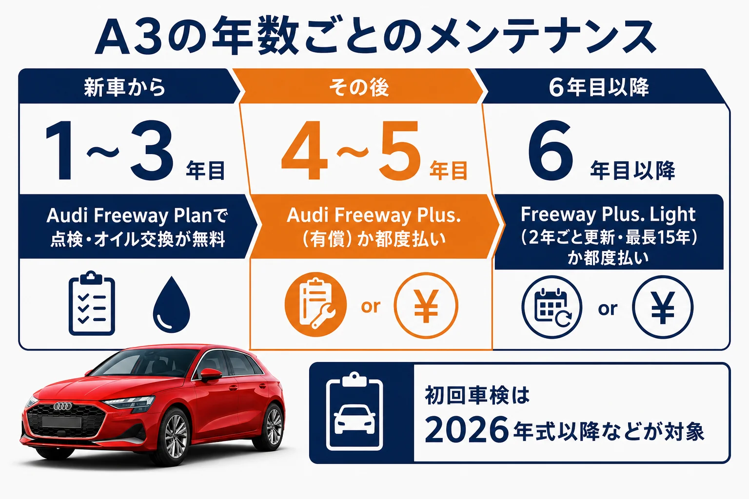 アウディA3の年数ごとのメンテナンスプログラムの図解