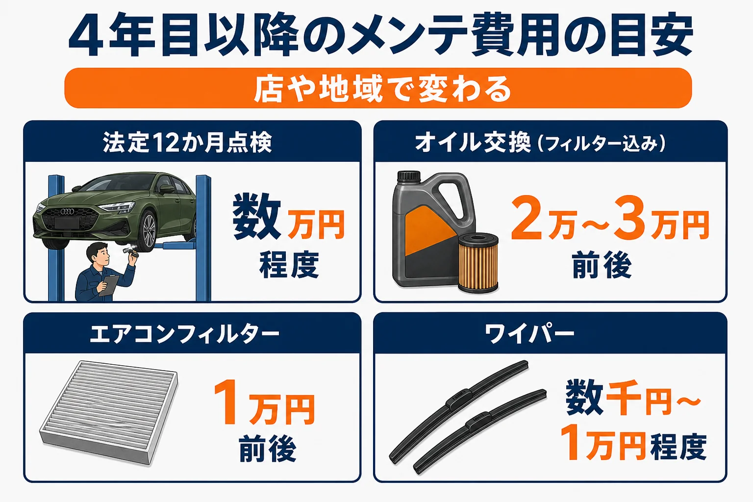 4年目以降に都度払いでかかるメンテナンス費用の目安の図解