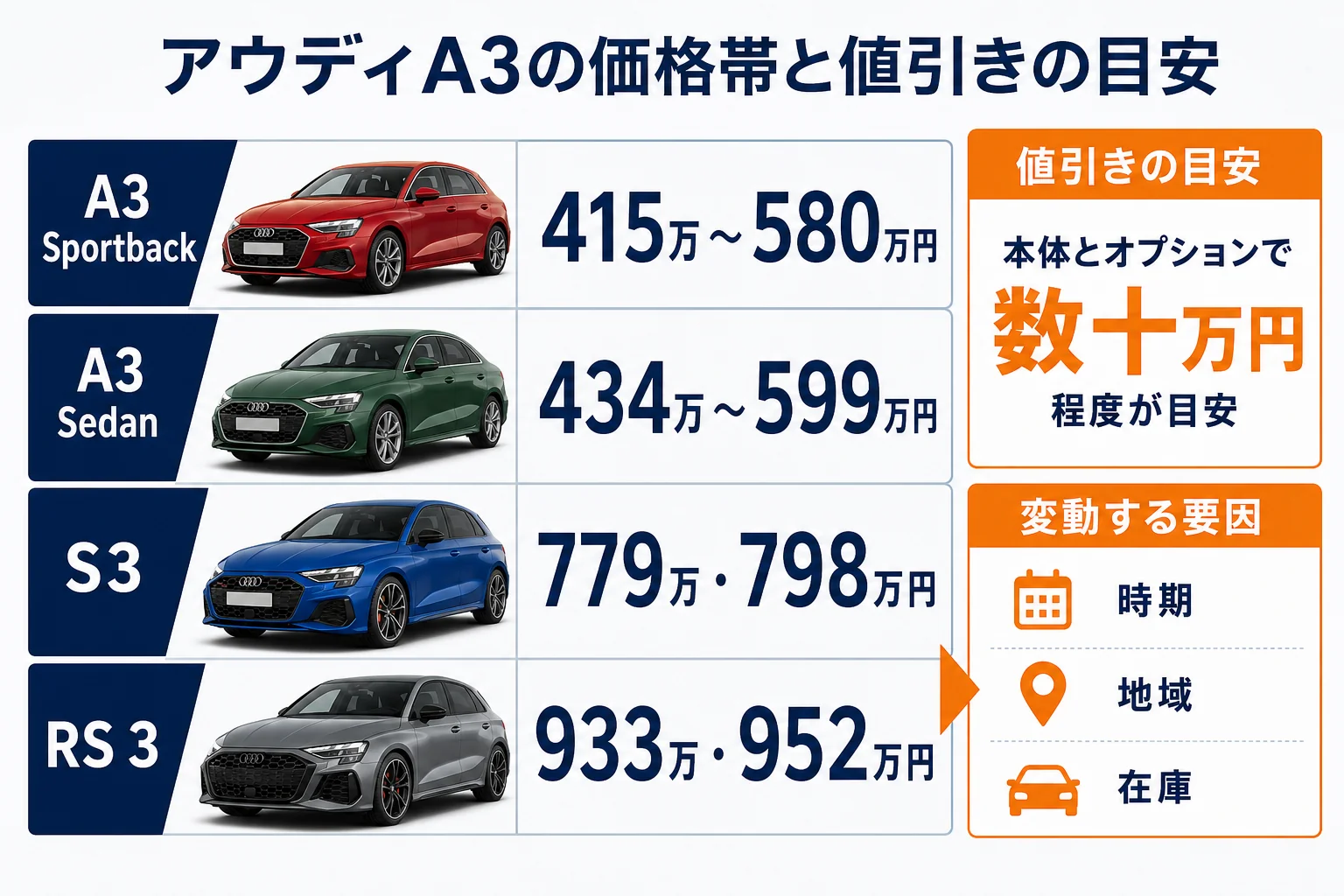 アウディA3の価格帯と値引きの目安をまとめた図