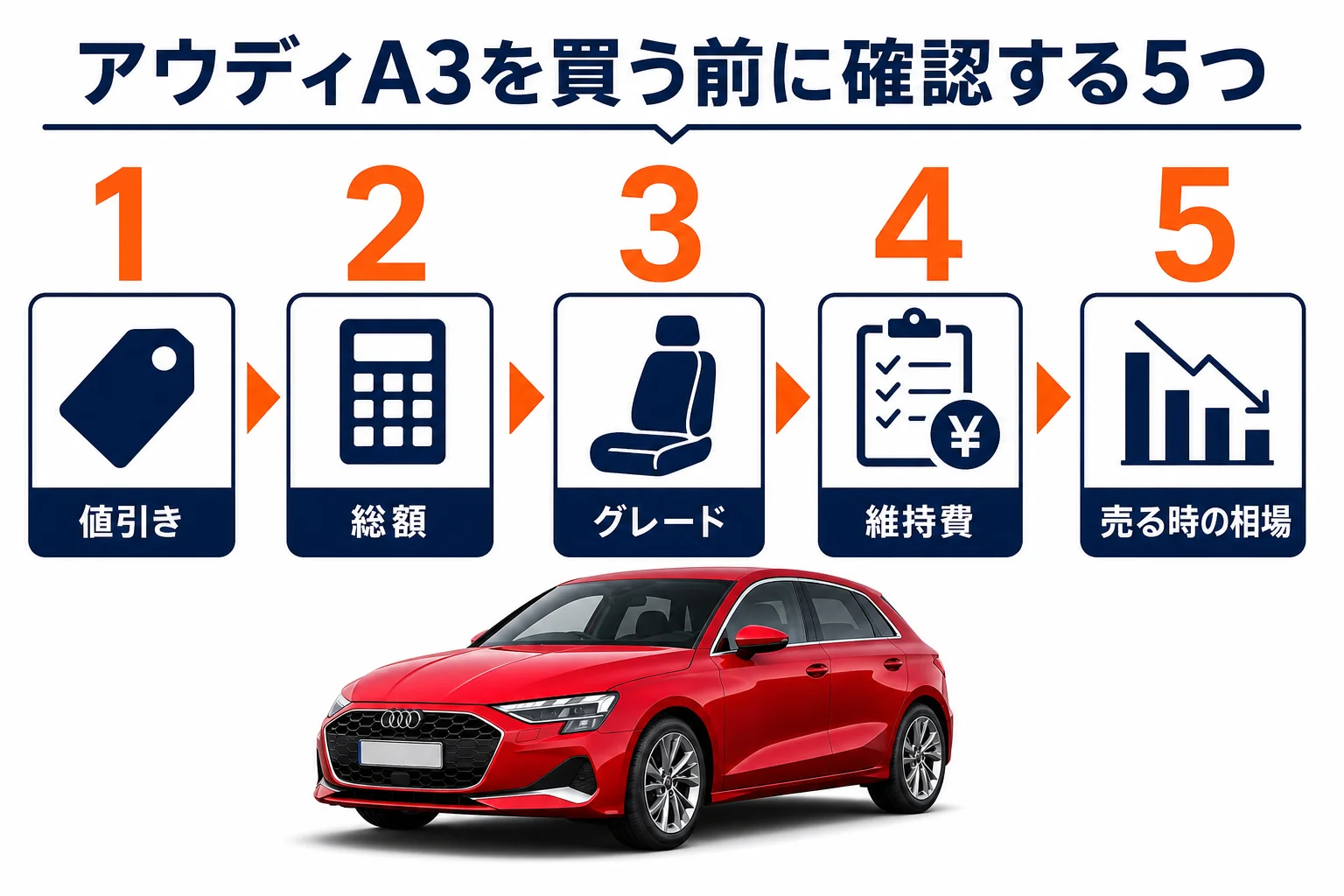 アウディA3を買う前に確認したい5つのポイントの図