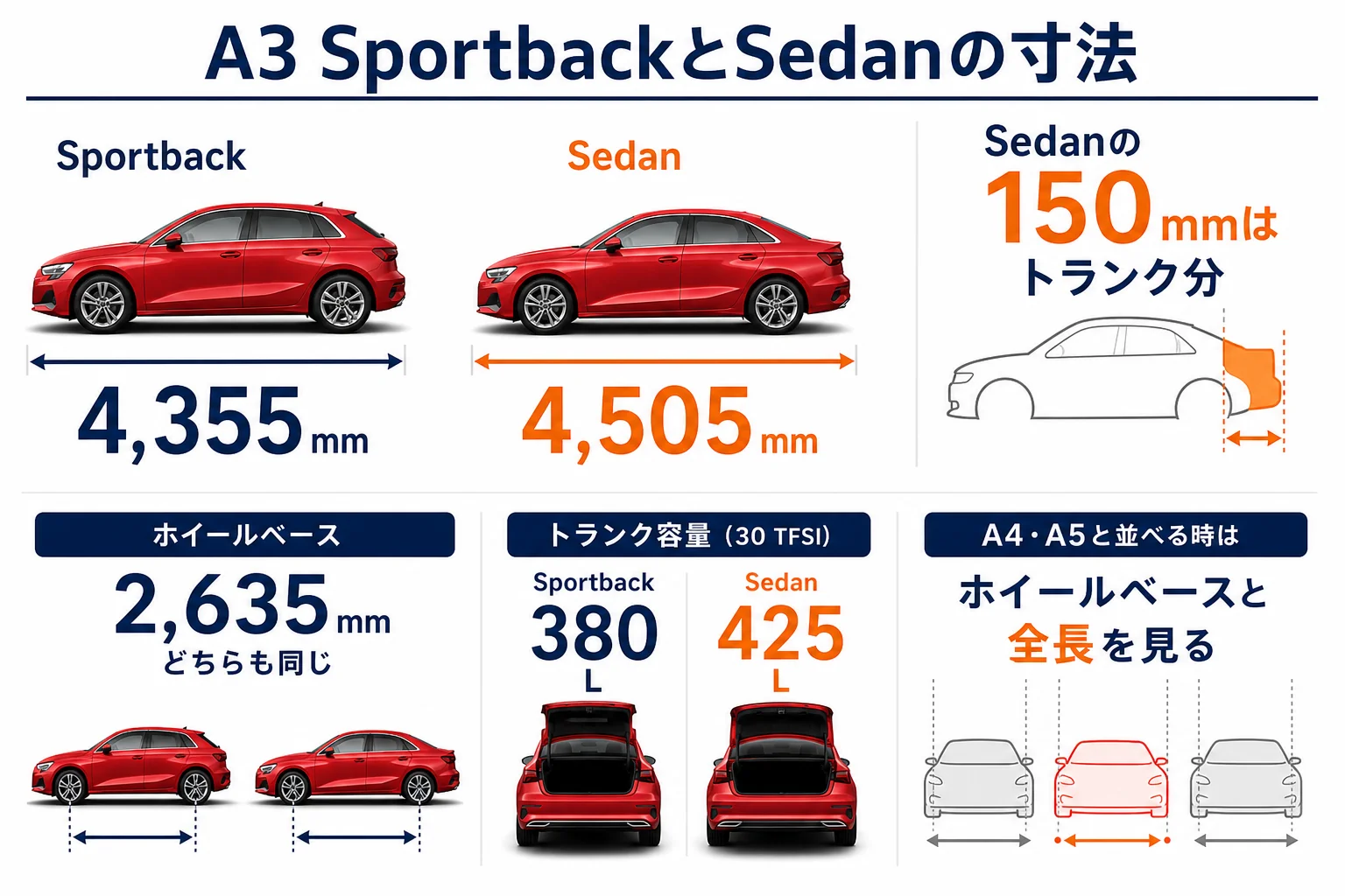 A3 SportbackとA3 Sedanの寸法の違いと、A4・A5で確かめる項目