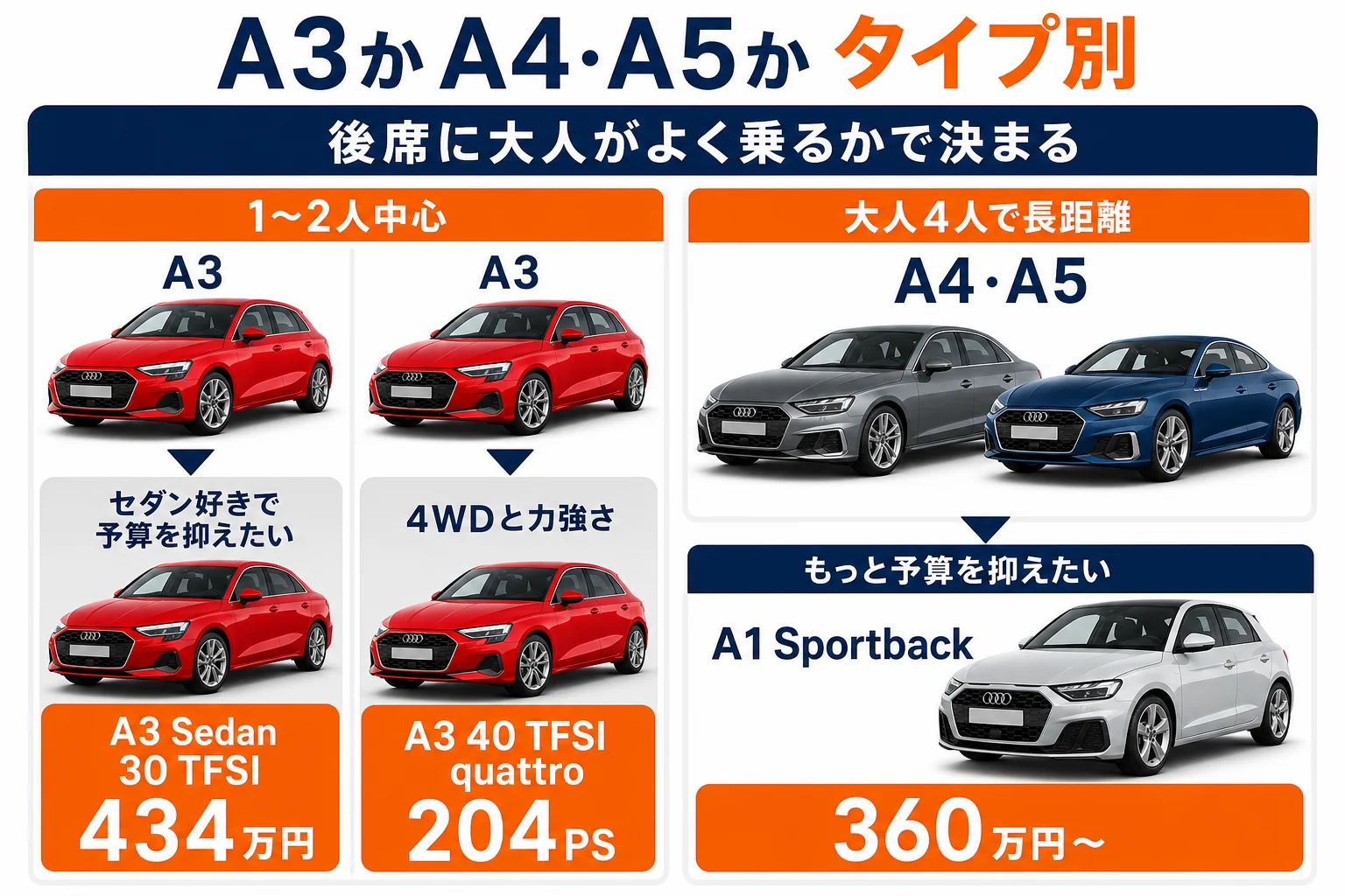 A3・A4・A5のタイプ別の選び方
