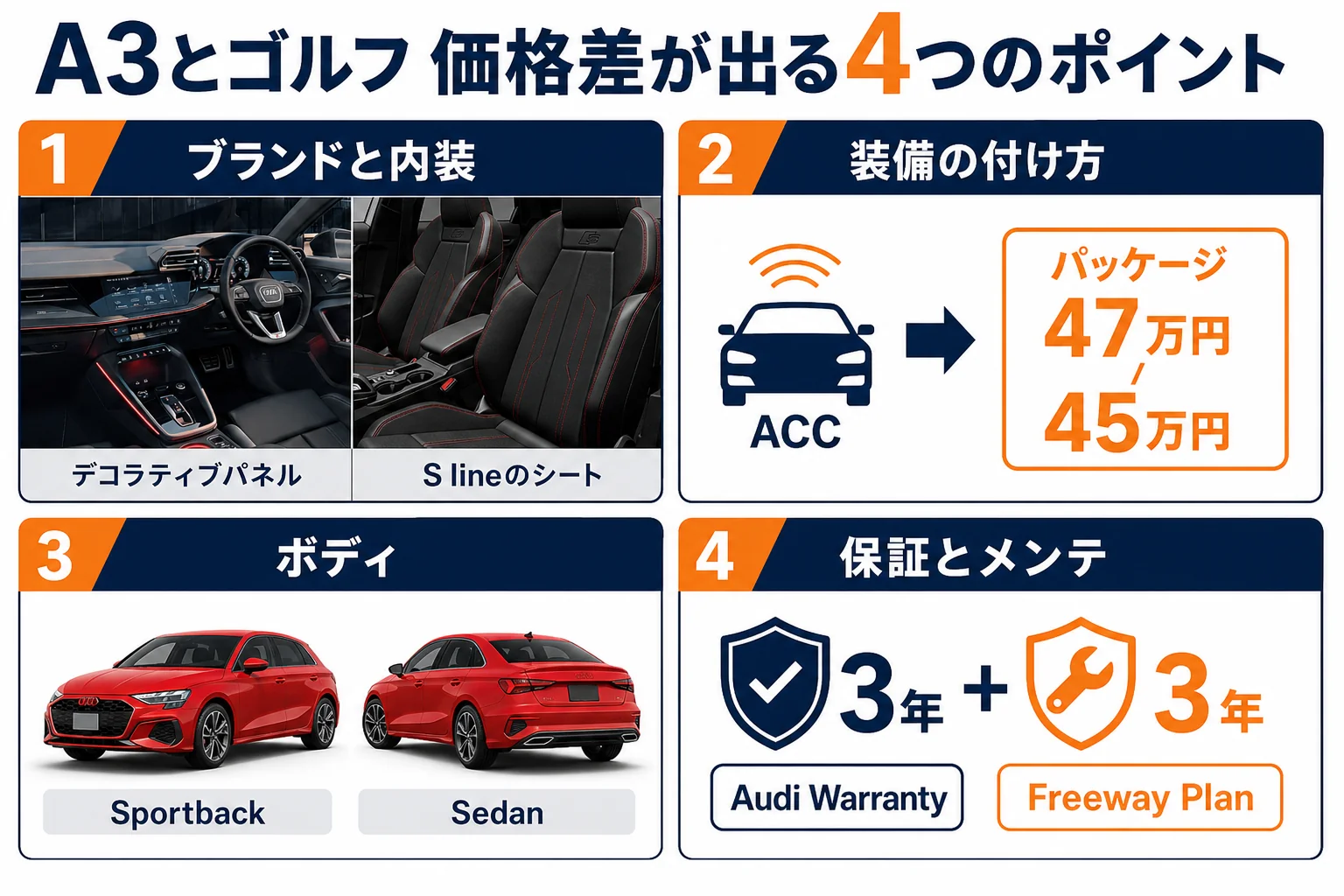 アウディA3とゴルフの価格差が出る4つのポイント