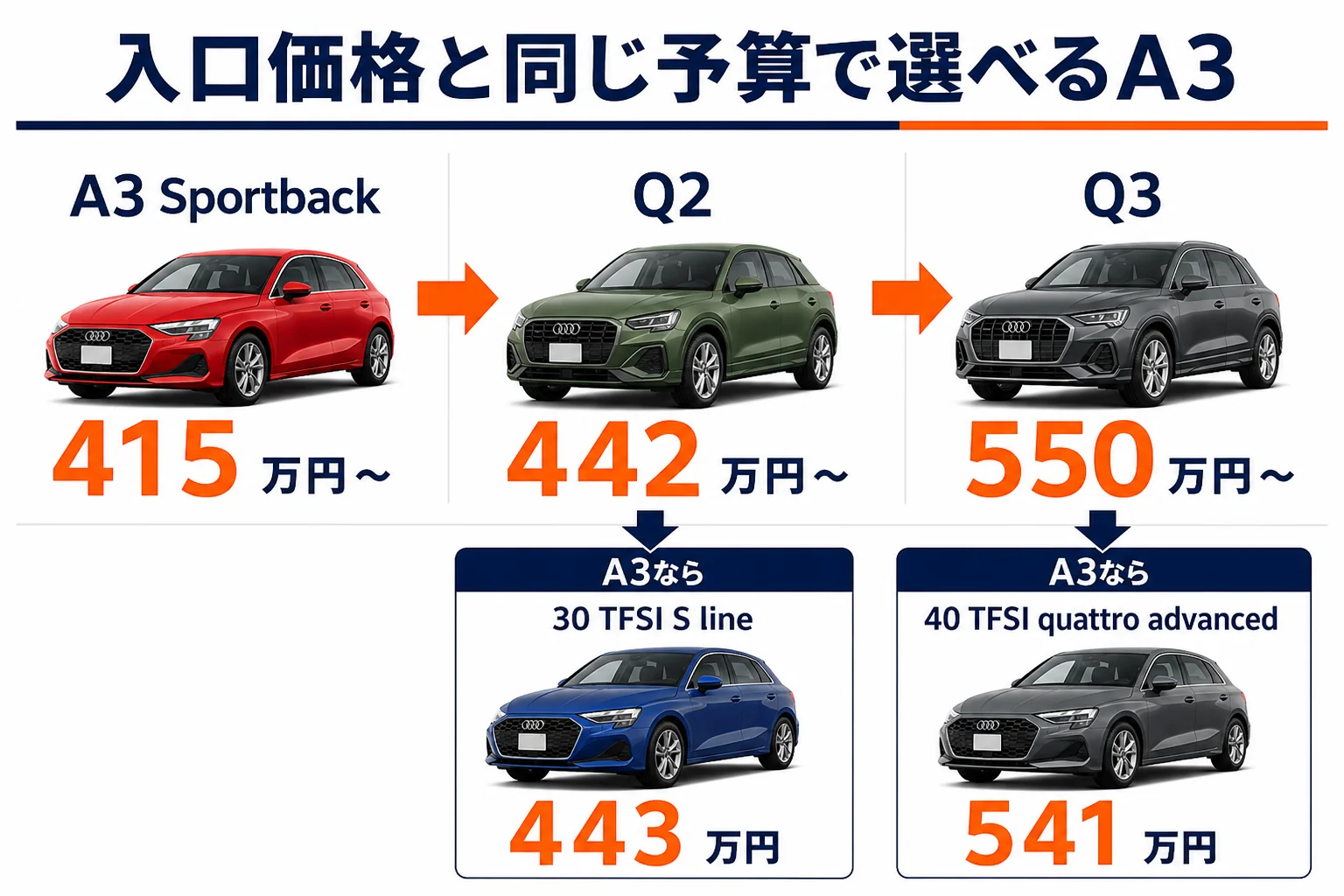 アウディA3・Q2・Q3の入口価格と同じ予算で選べるA3グレード