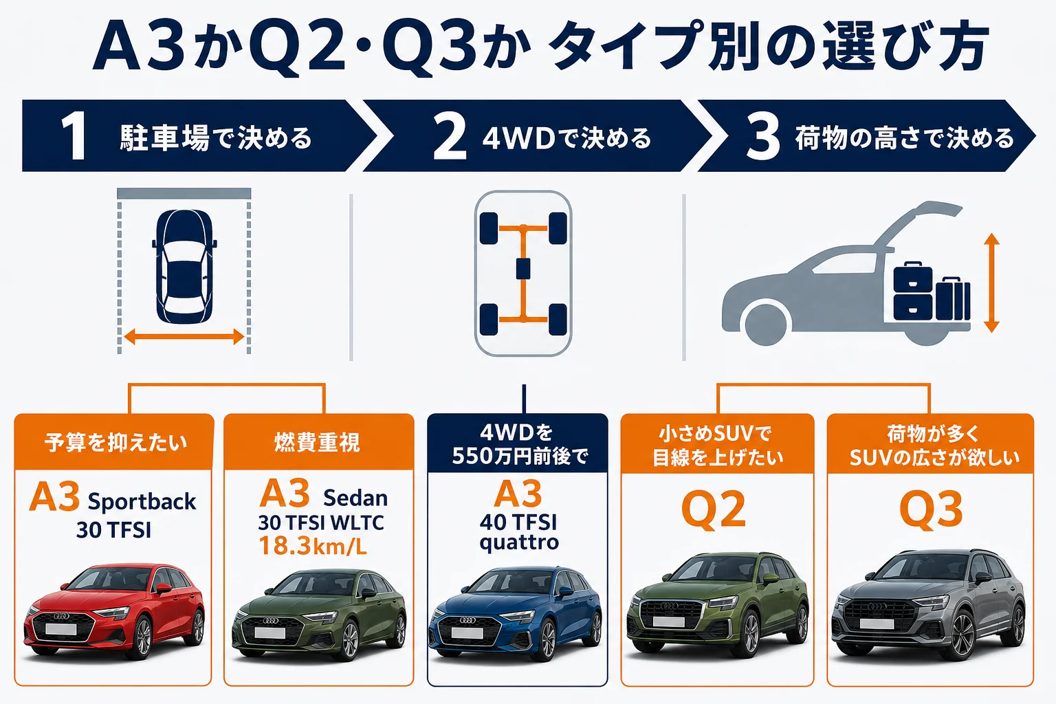 A3・Q2・Q3のタイプ別の選び方