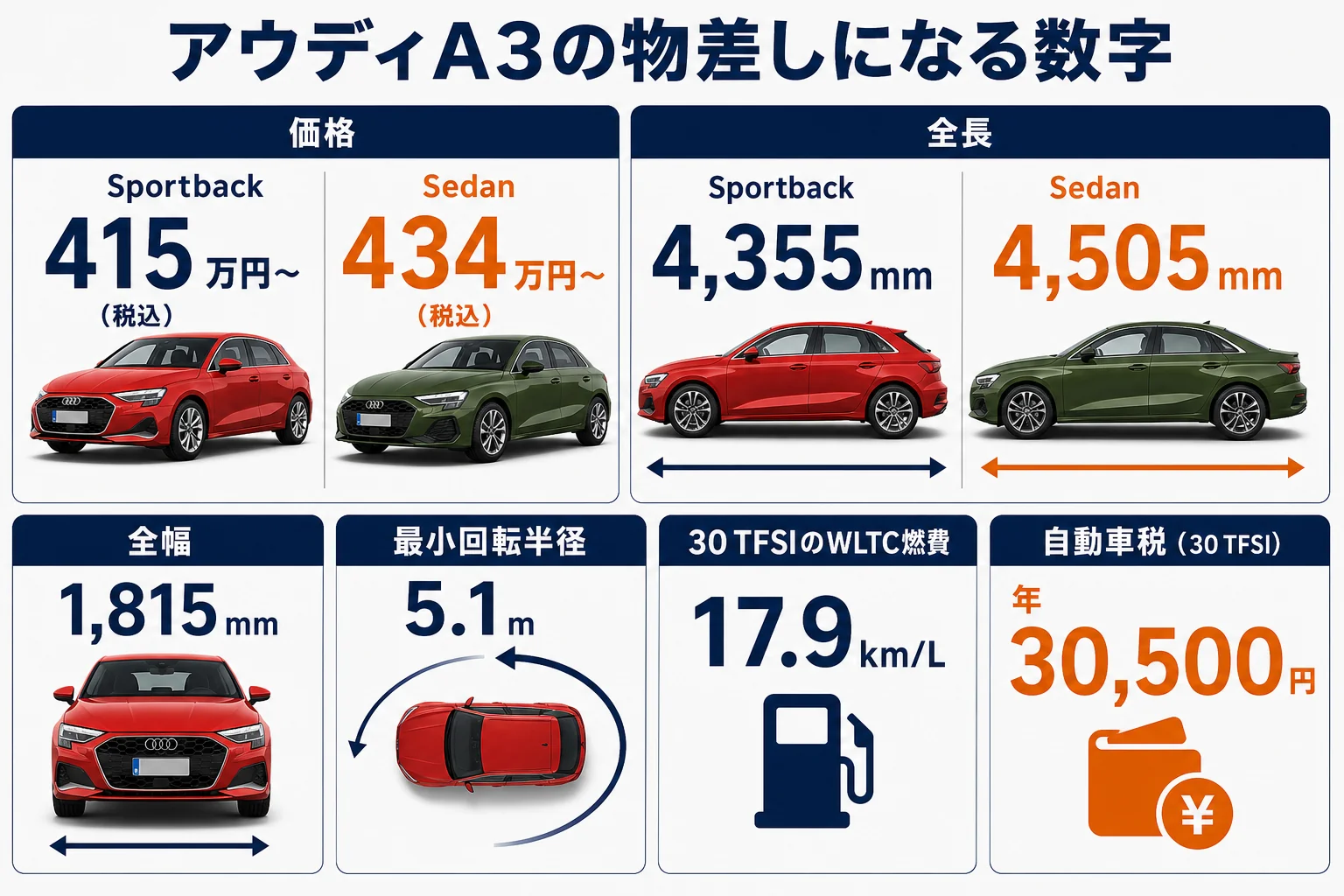 アウディA3の主な数字とライバル比較で見るポイントの図解