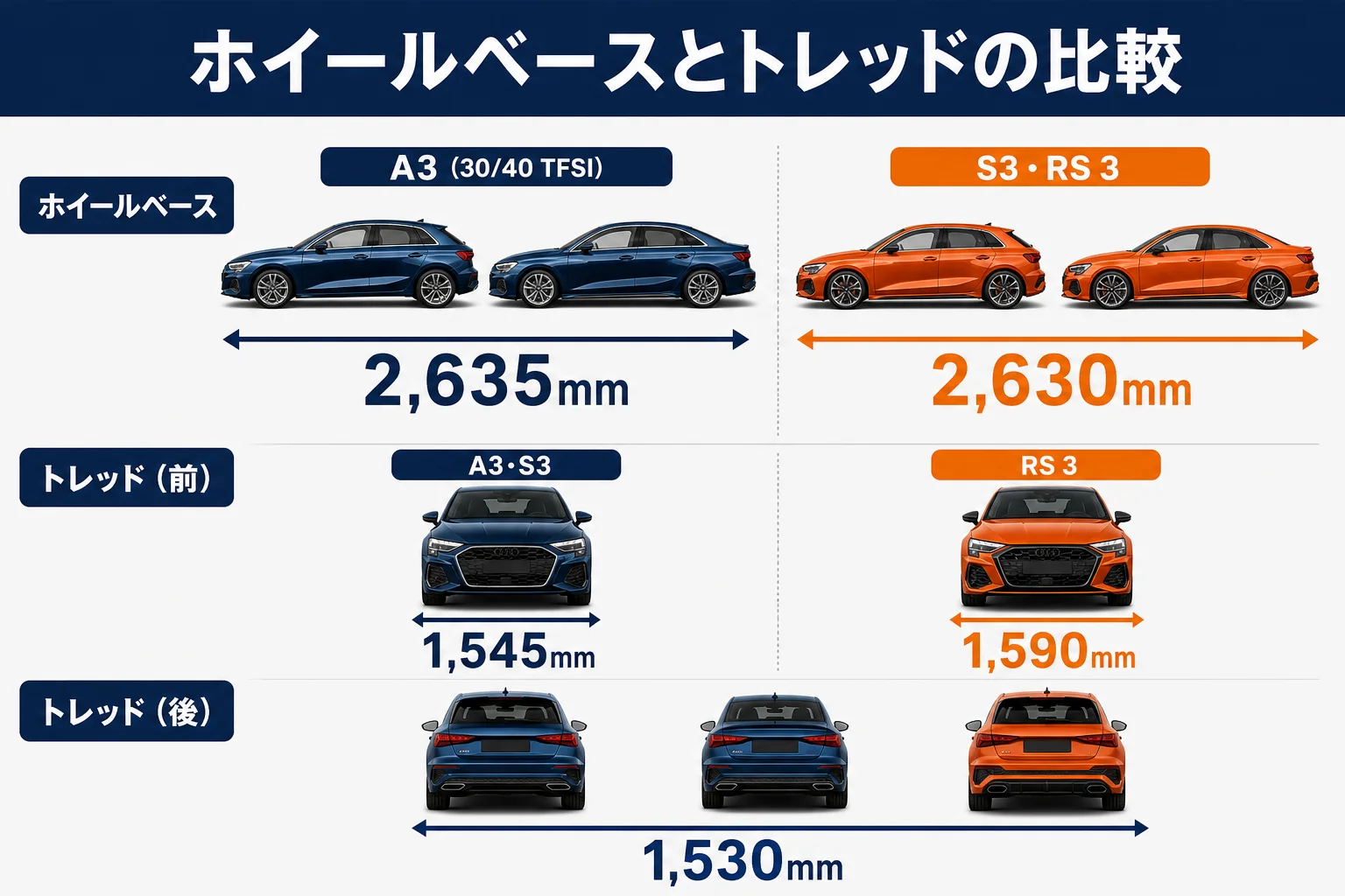 アウディA3のホイールベースとトレッドの比較