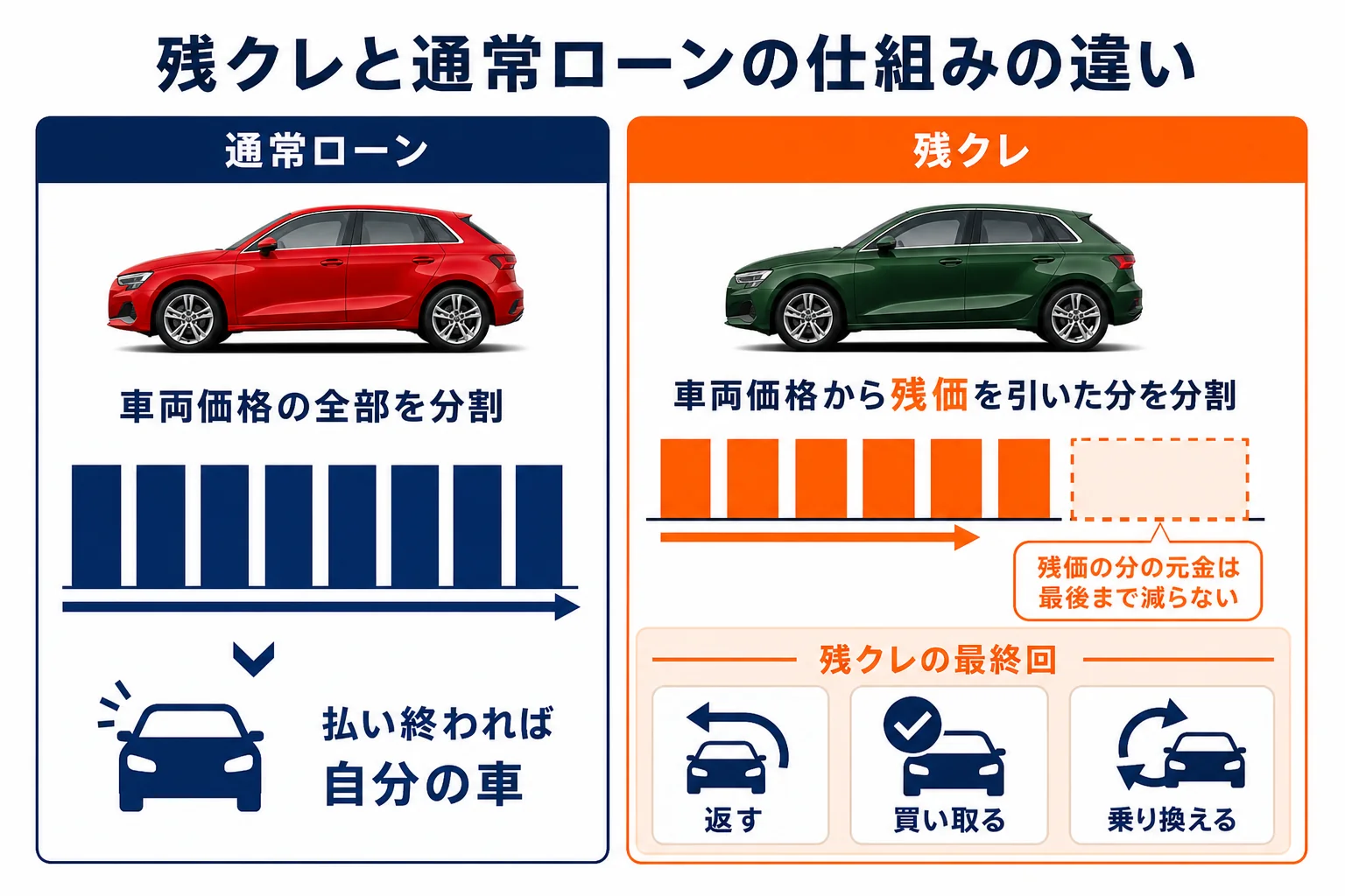 アウディA3の残クレと通常ローンの仕組みの違いの図解