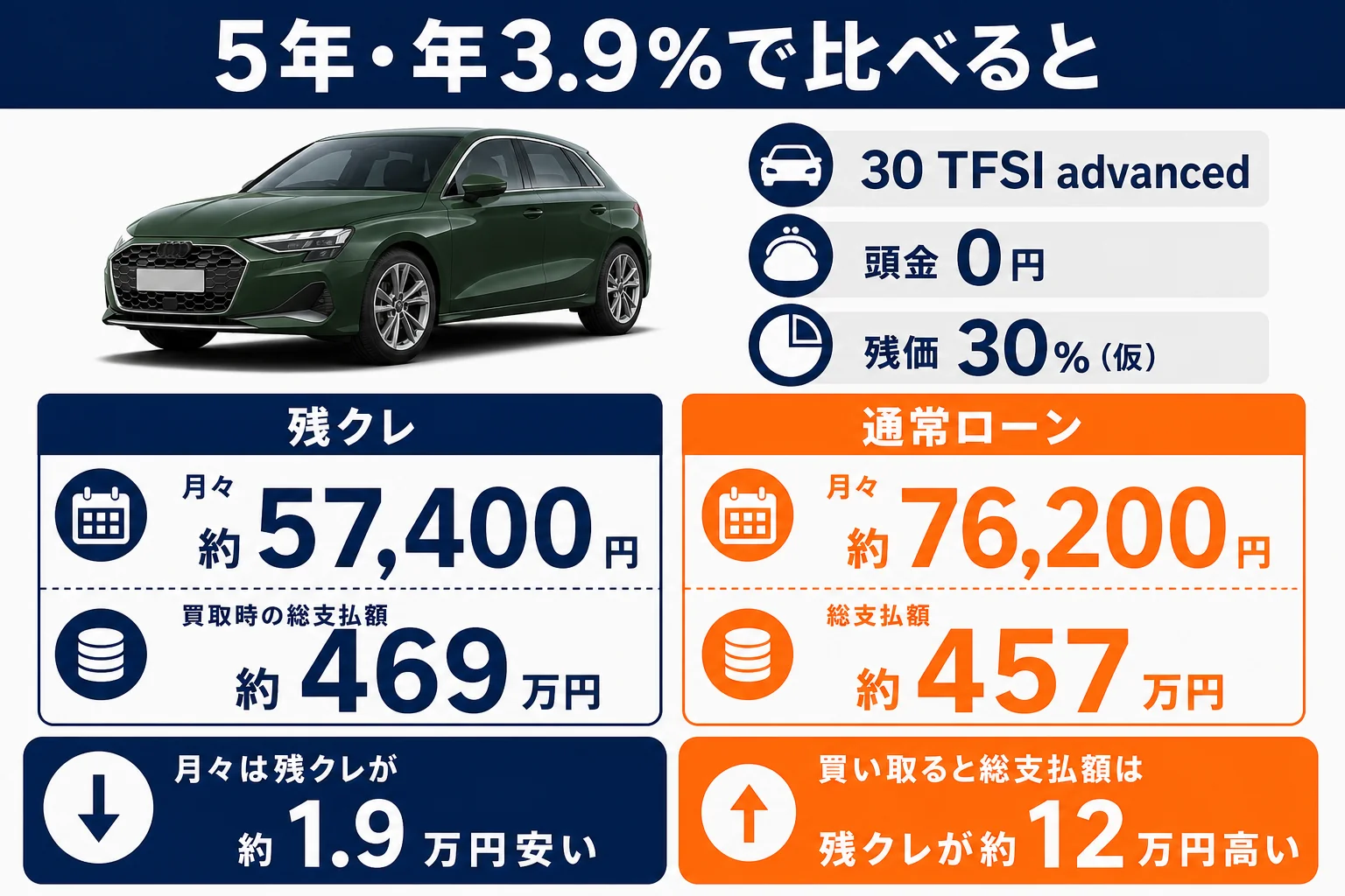 アウディA3 30 TFSI advancedの残クレと通常ローンの総支払額比較の図解