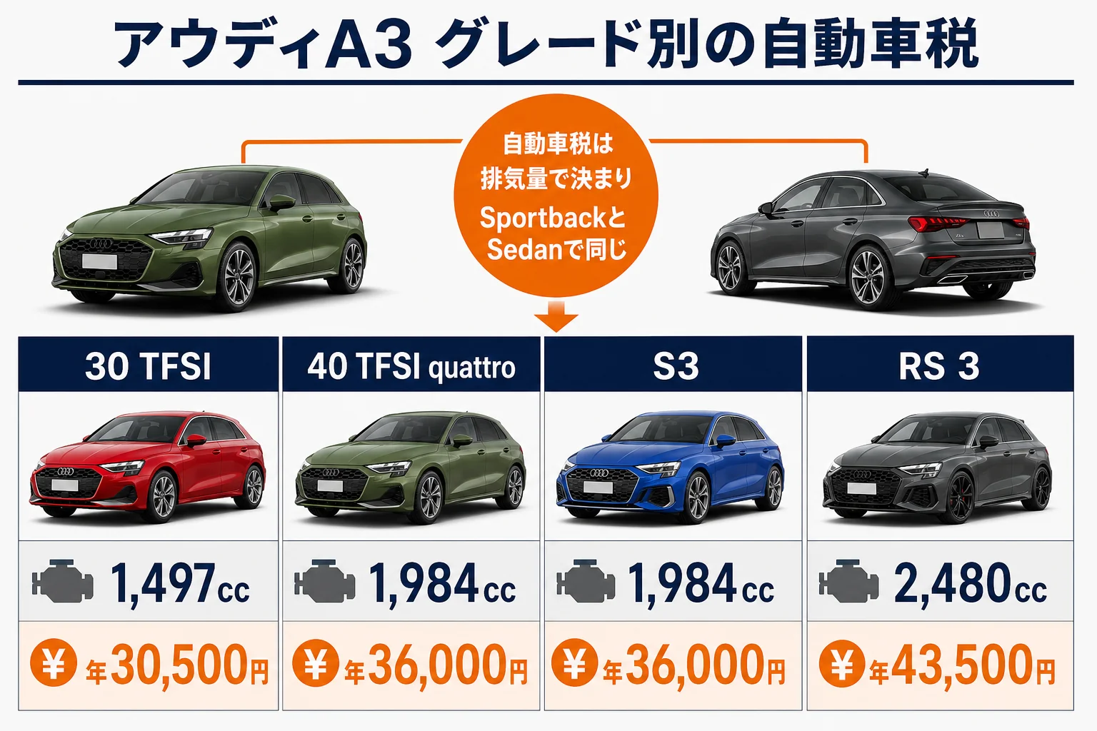 アウディA3のグレード別 自動車税の図解
